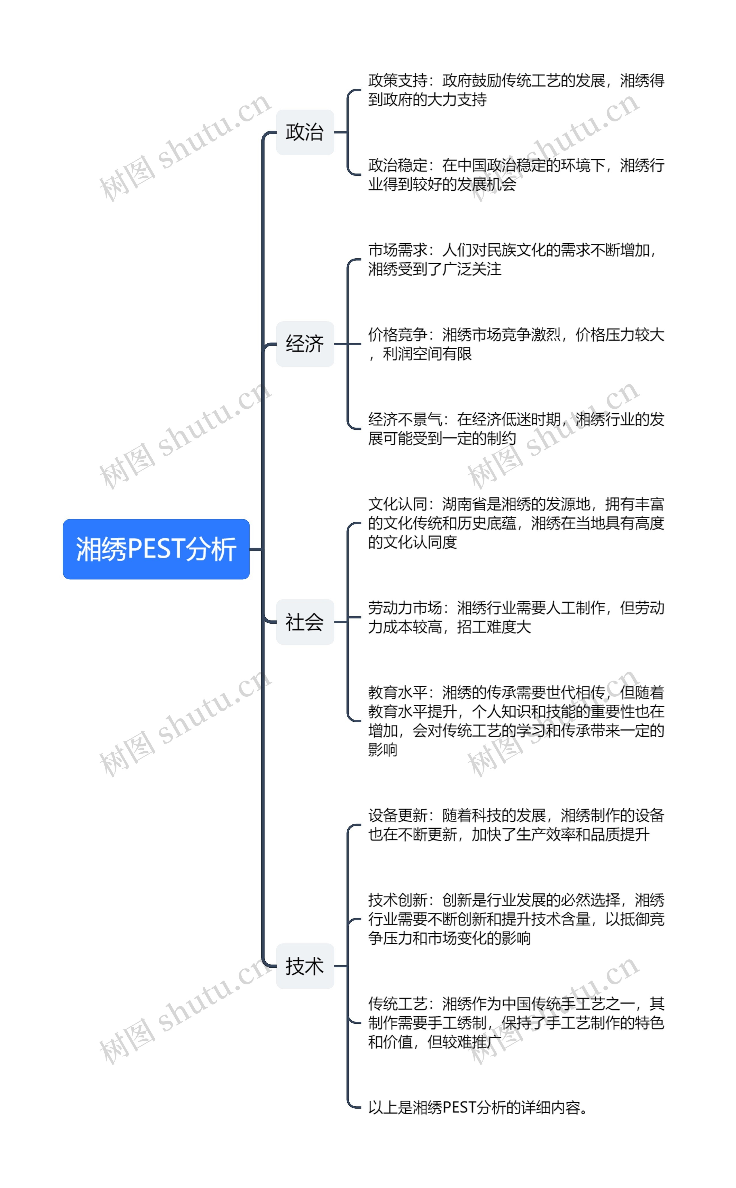 湘绣PEST分析思维导图