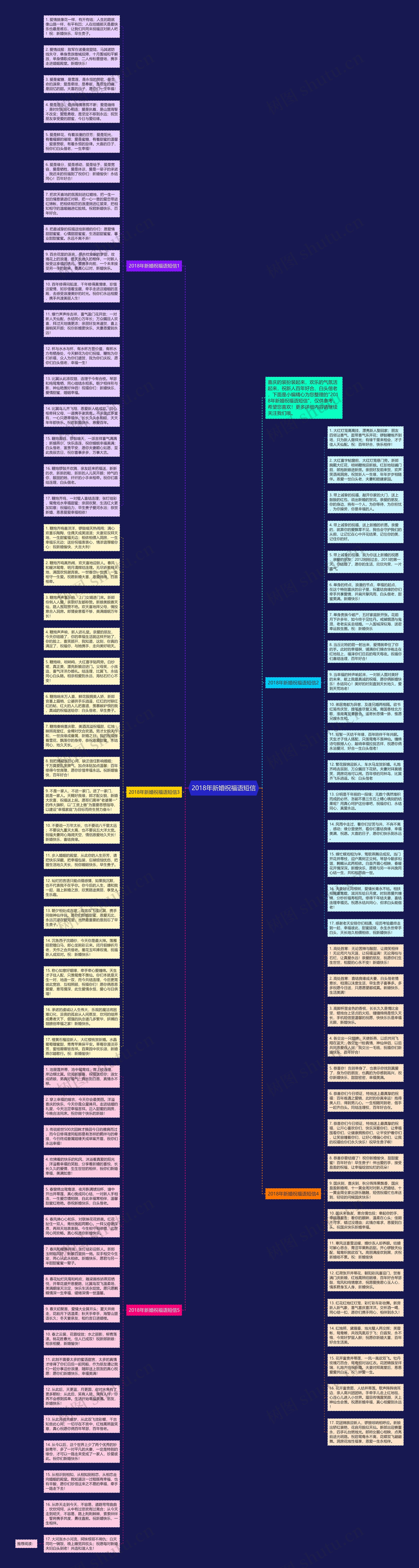 2018年新婚祝福语短信思维导图