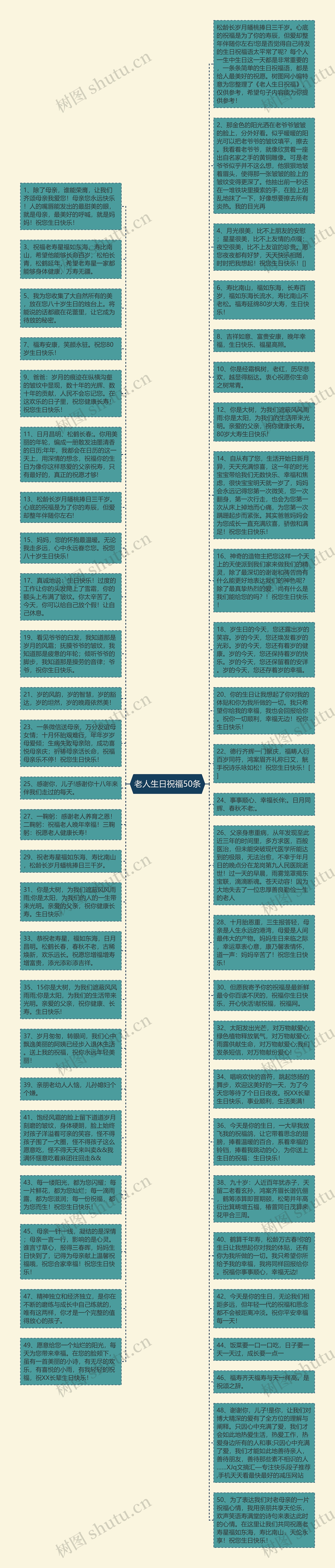 老人生日祝福50条思维导图