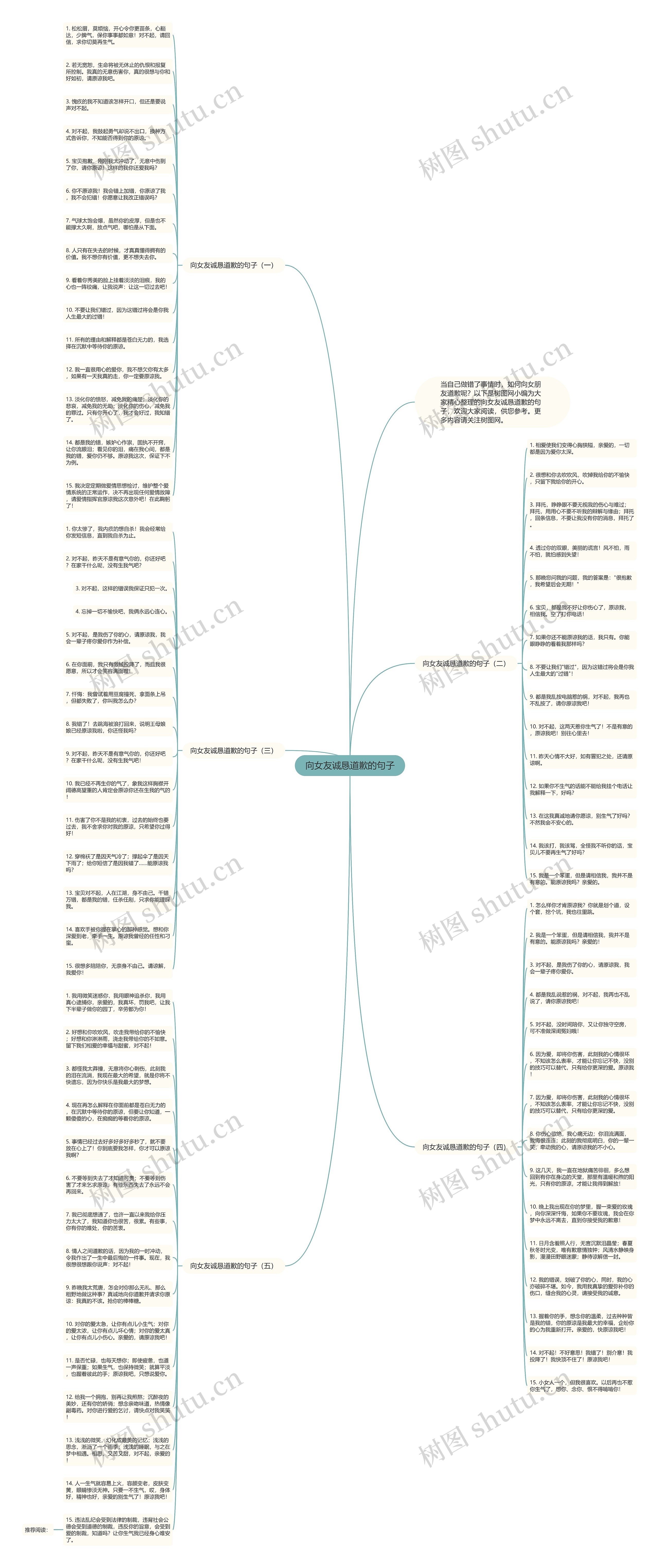 向女友诚恳道歉的句子思维导图