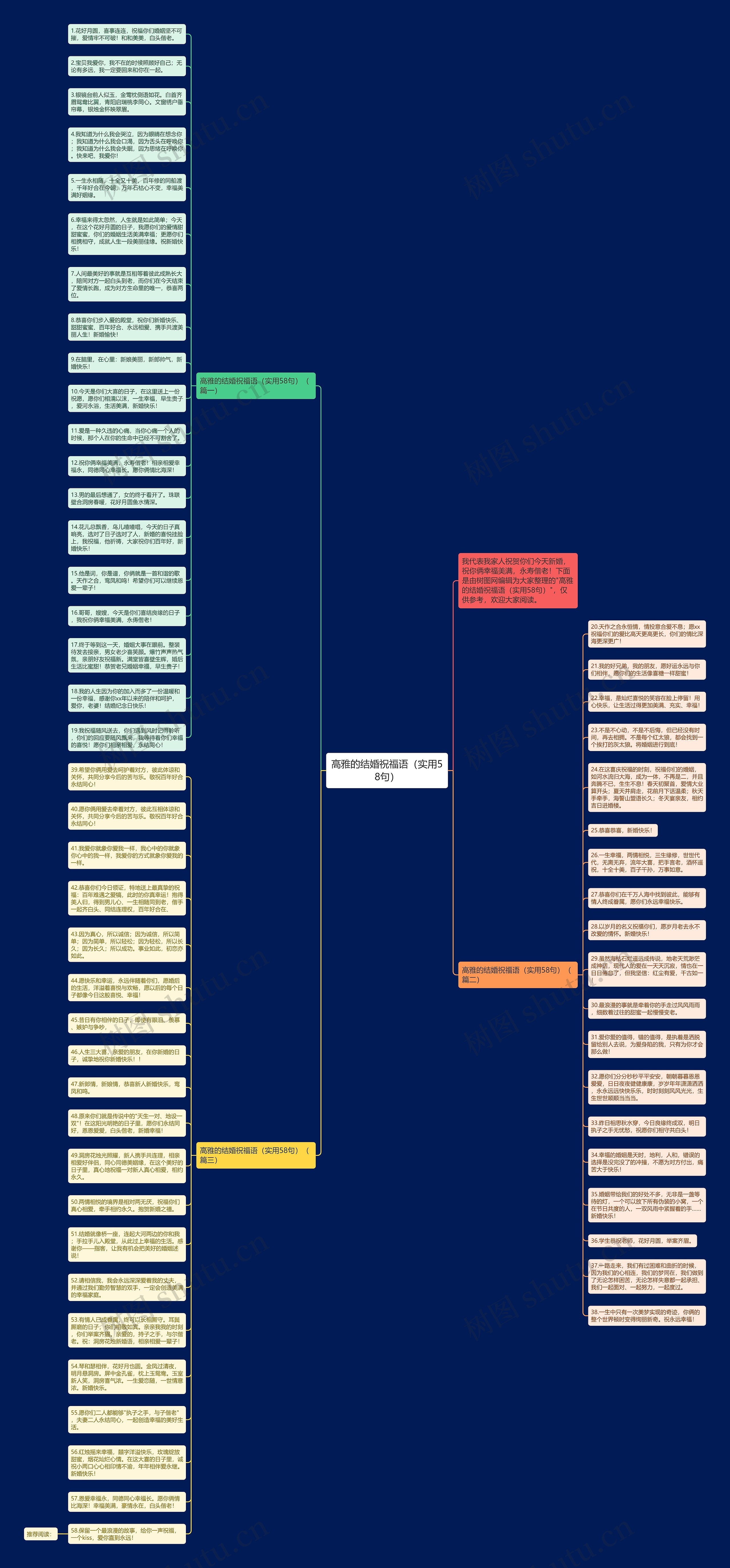 高雅的结婚祝福语（实用58句）思维导图