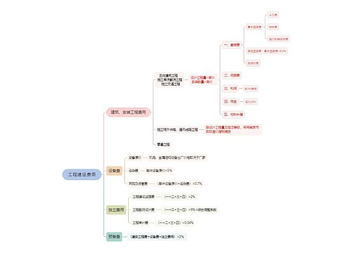 工程建设费用