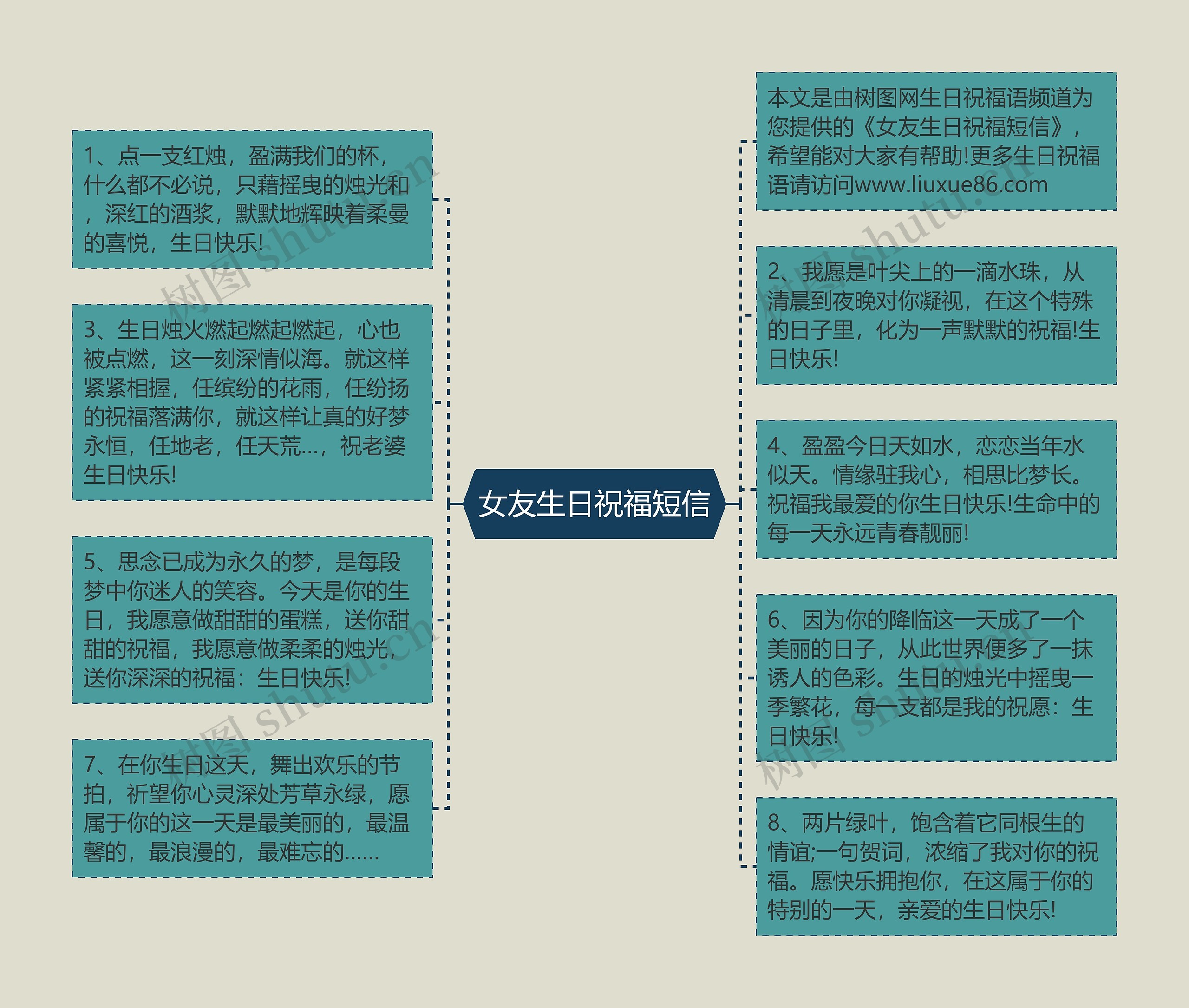 女友生日祝福短信思维导图