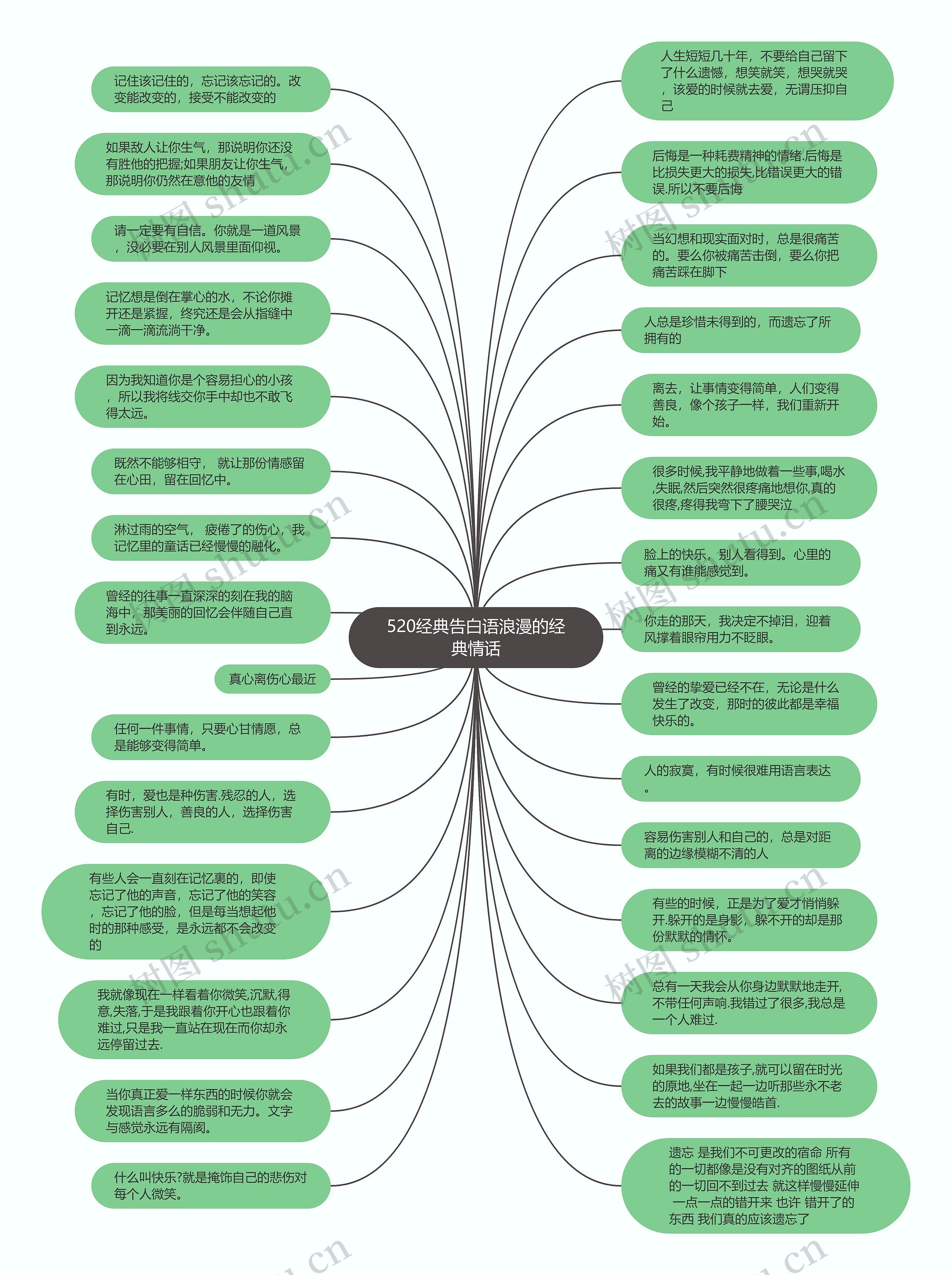 520经典告白语浪漫的经典情话思维导图