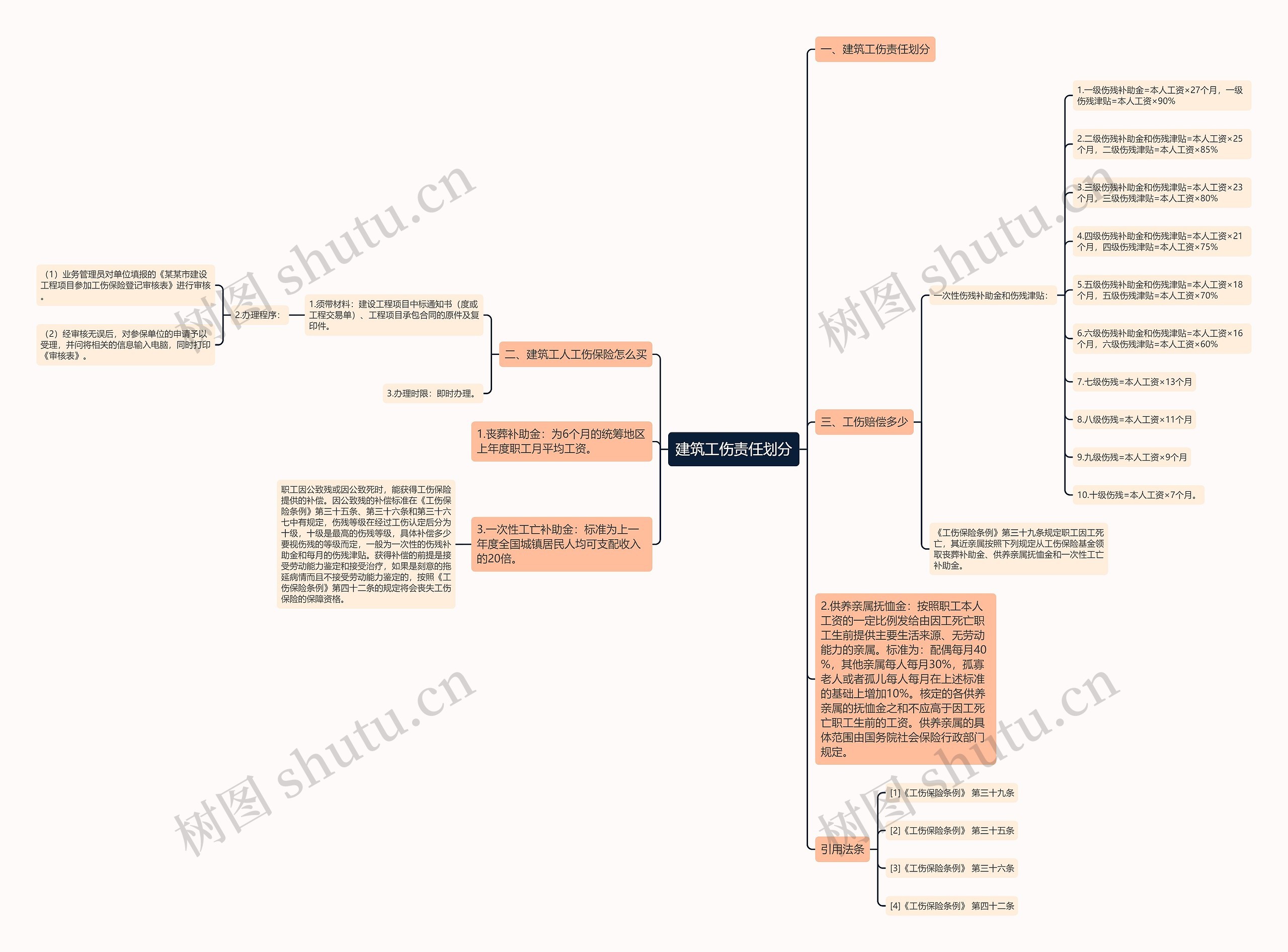 建筑工伤责任划分思维导图