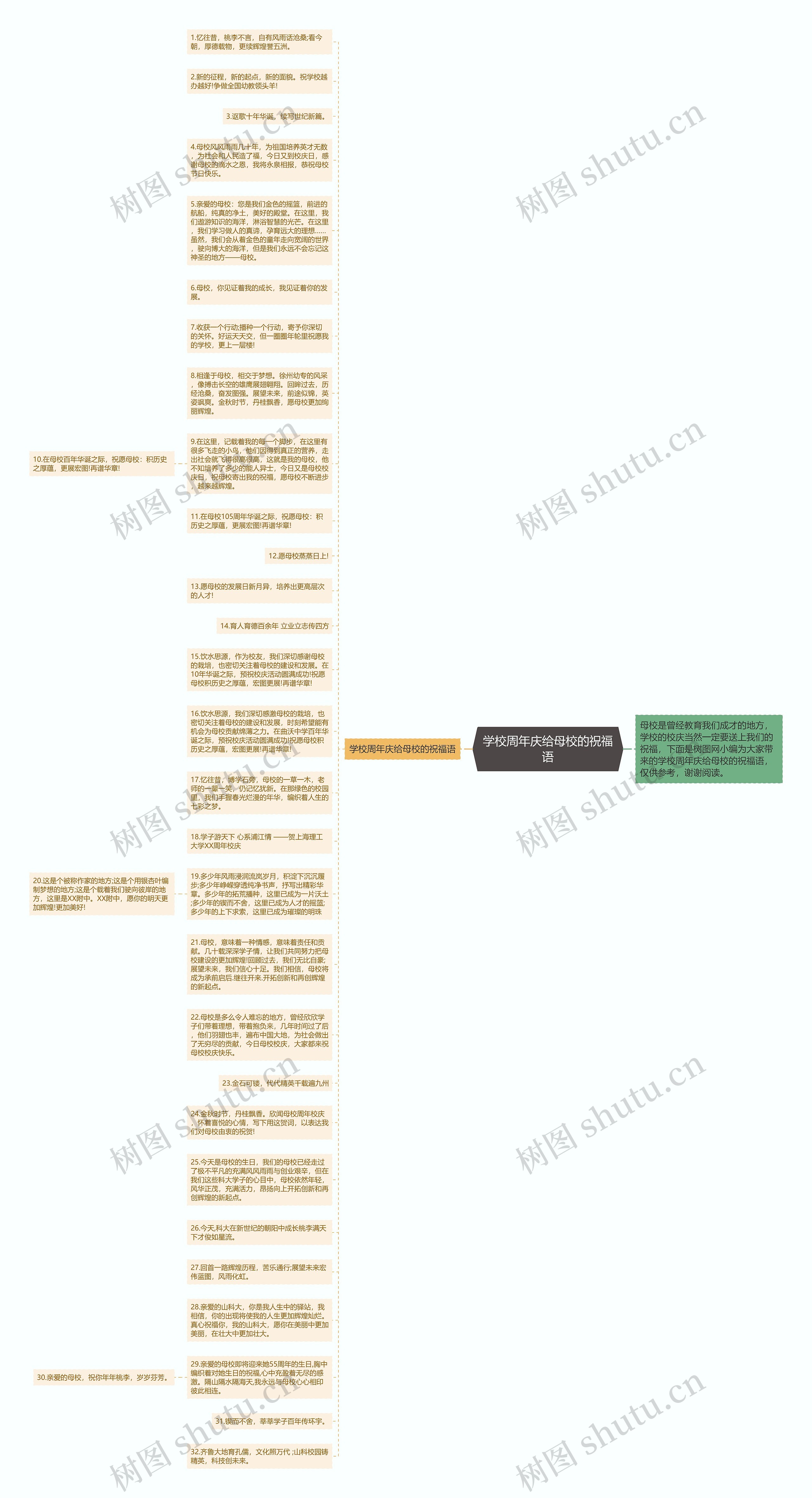 学校周年庆给母校的祝福语思维导图