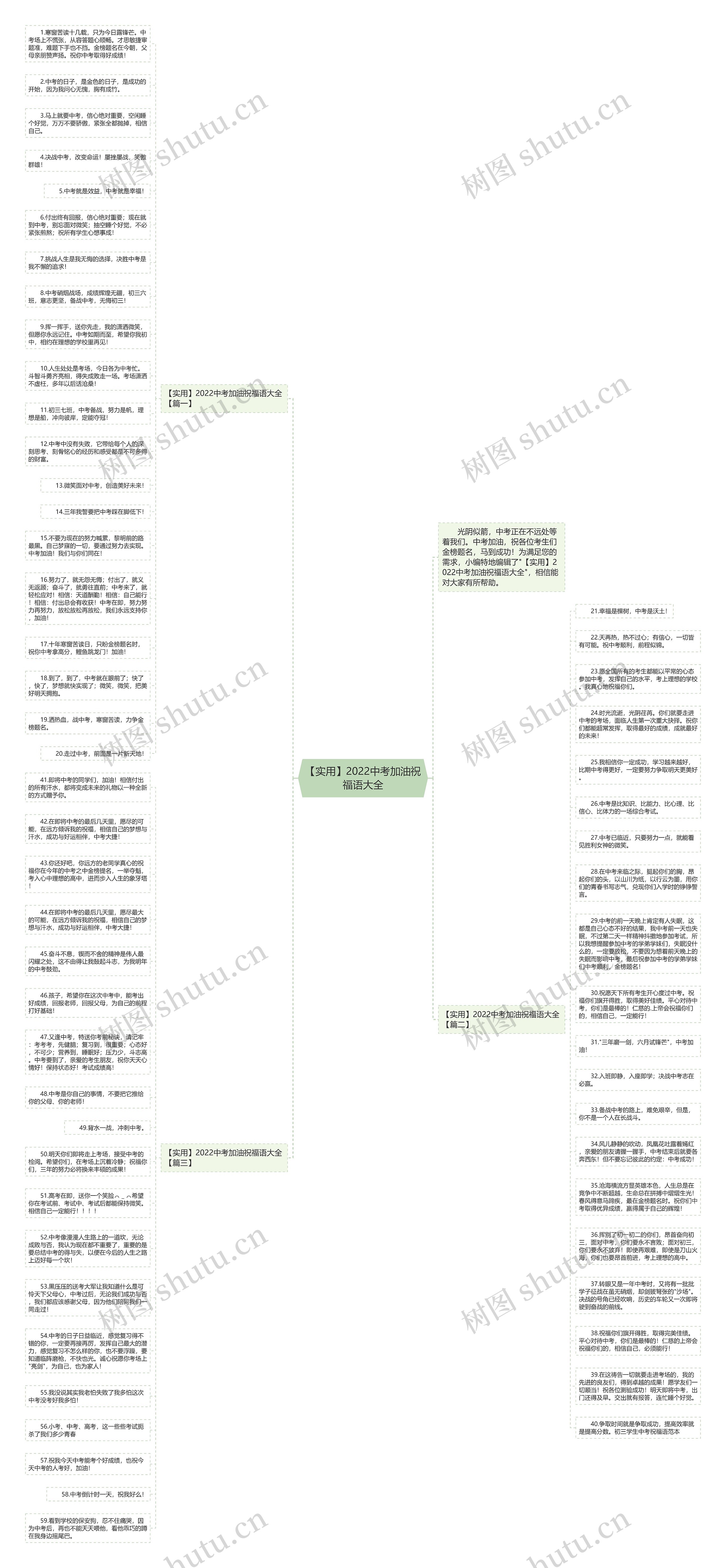 【实用】2022中考加油祝福语大全思维导图