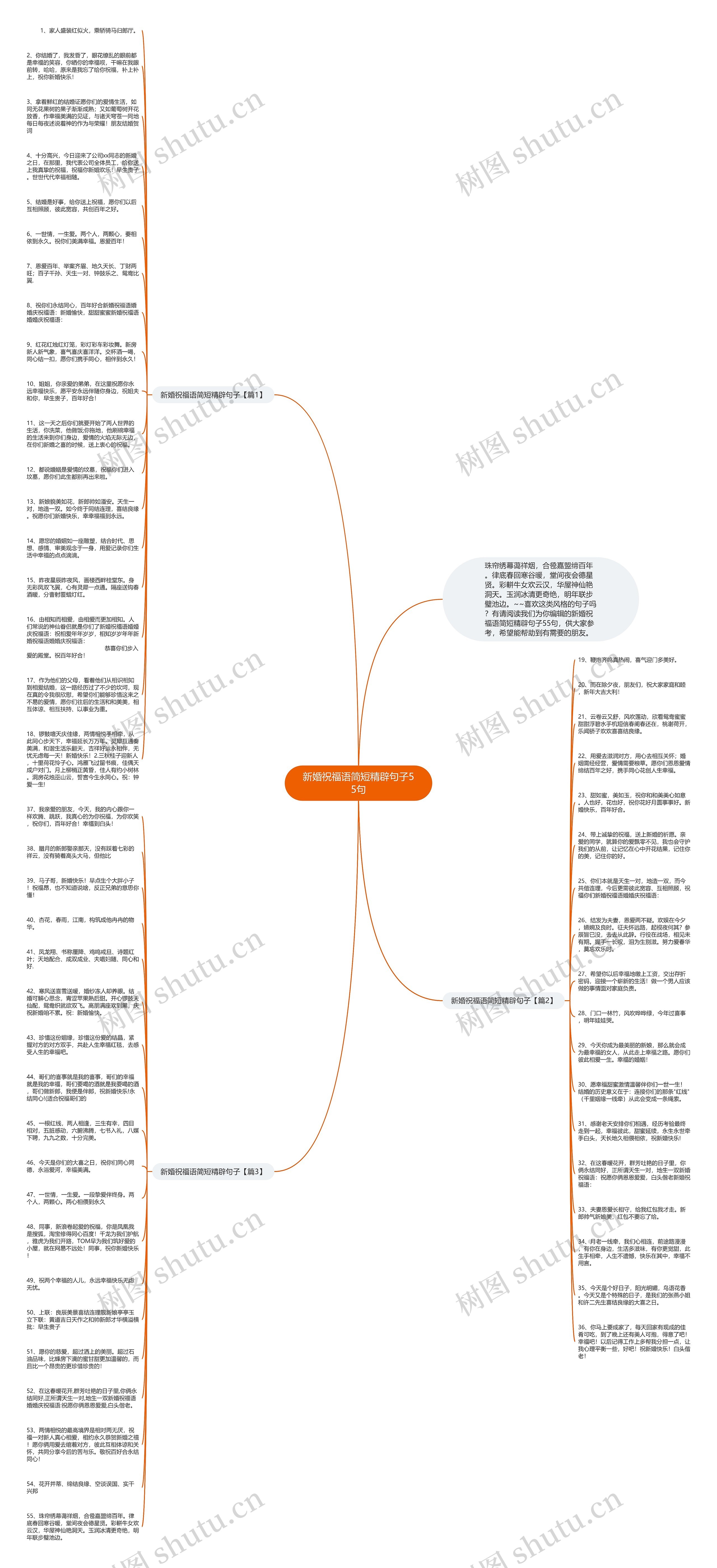 新婚祝福语简短精辟句子55句思维导图