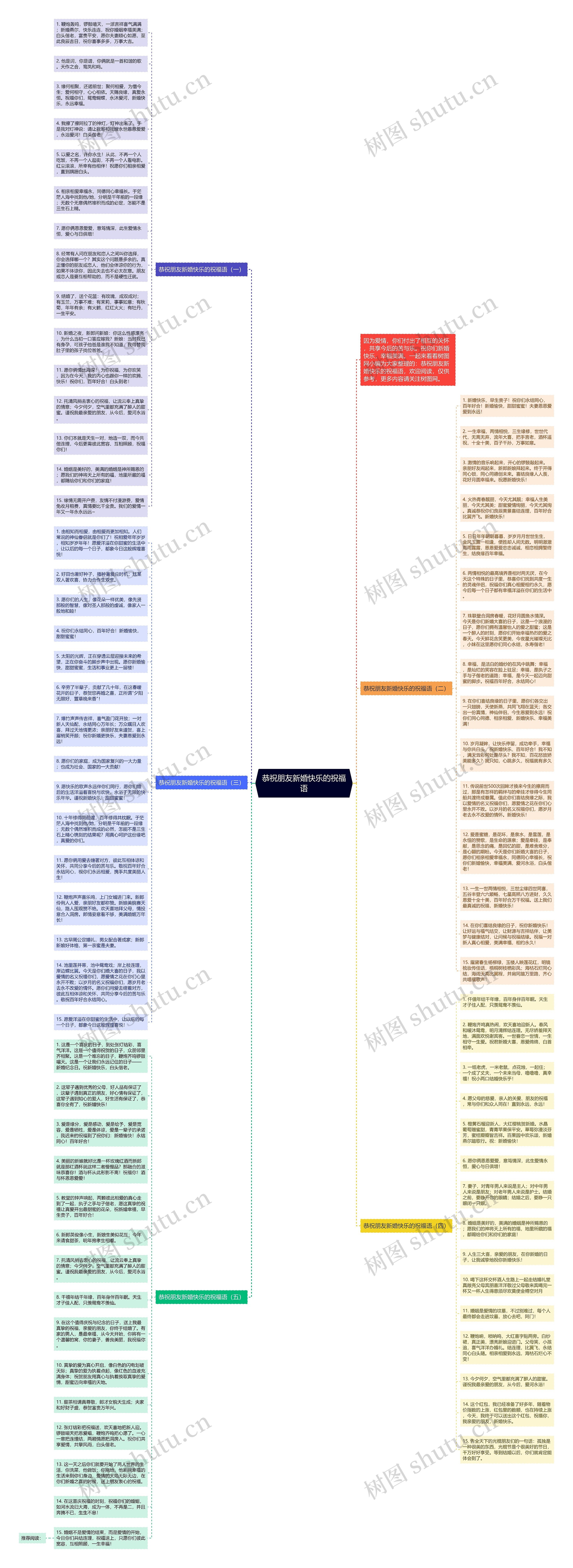恭祝朋友新婚快乐的祝福语思维导图