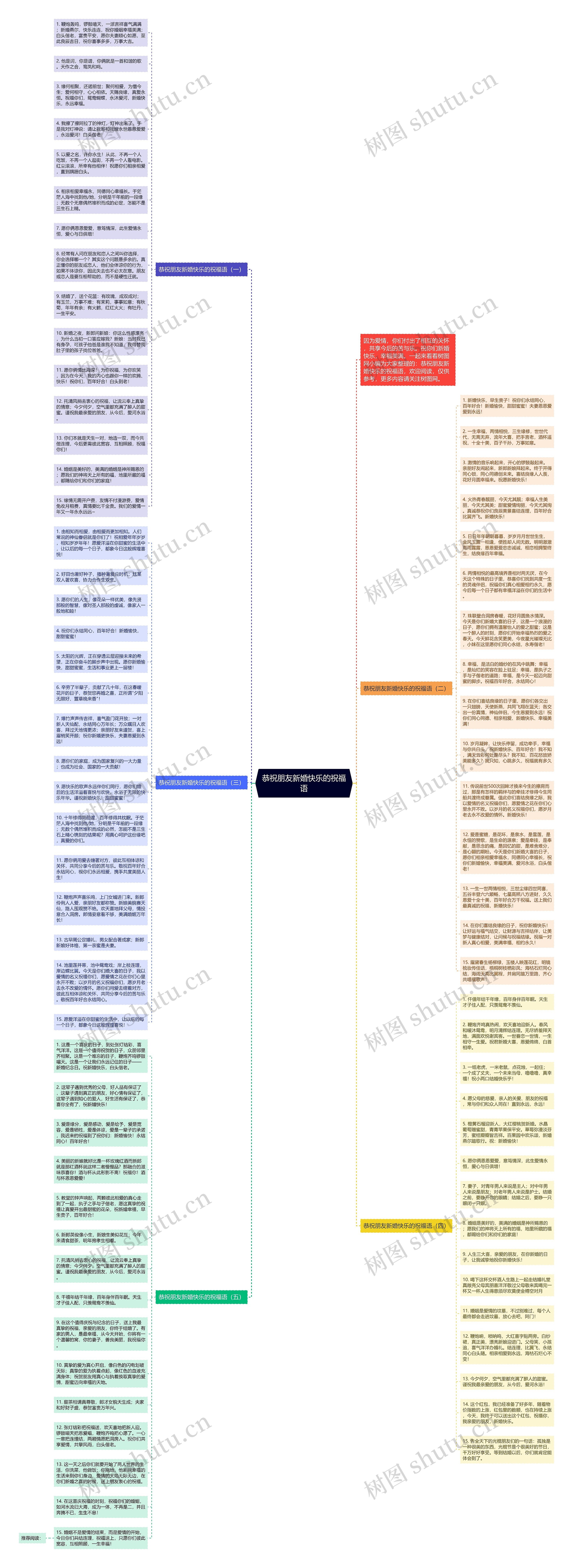 恭祝朋友新婚快乐的祝福语思维导图高清图 恭祝朋友新婚快乐的祝福语思维导图