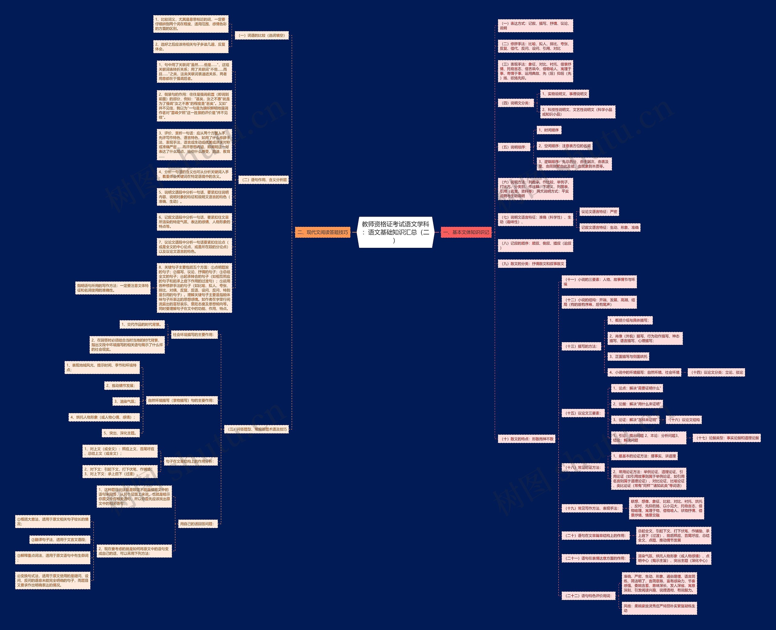 教师资格证考试语文学科：语文基础知识汇总（二）思维导图