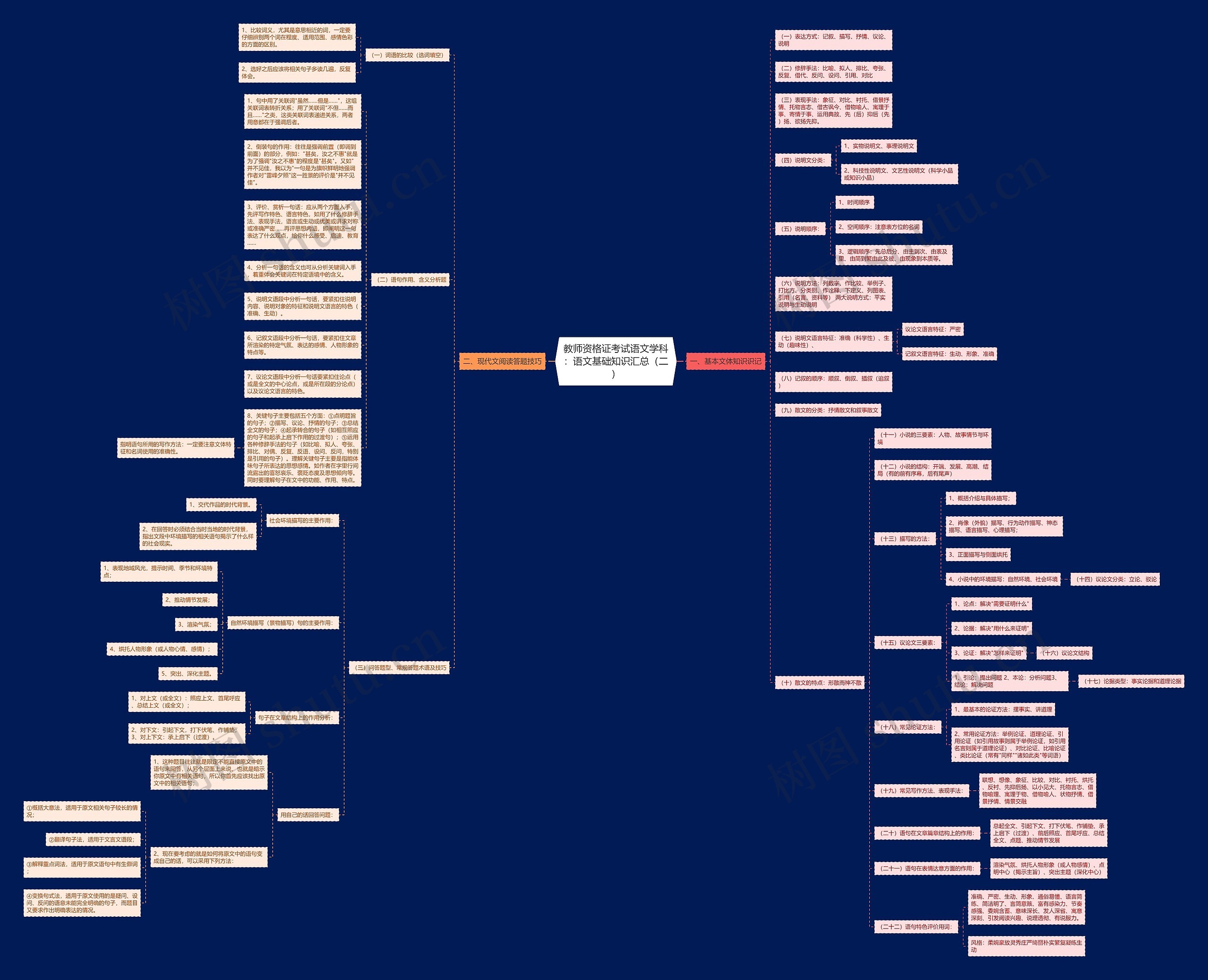 教师资格证考试语文学科:语文基础知识汇总(二)思维导图高清图 教师资格证考试语文学科:语文基础知识汇总(二)思维导图