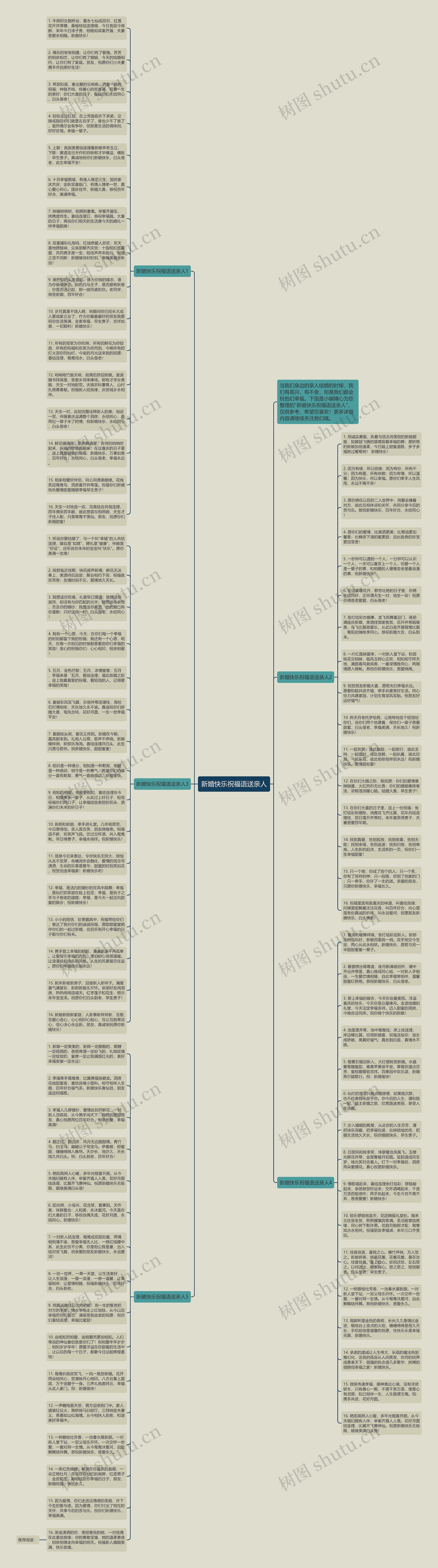 新婚快乐祝福语送亲人思维导图