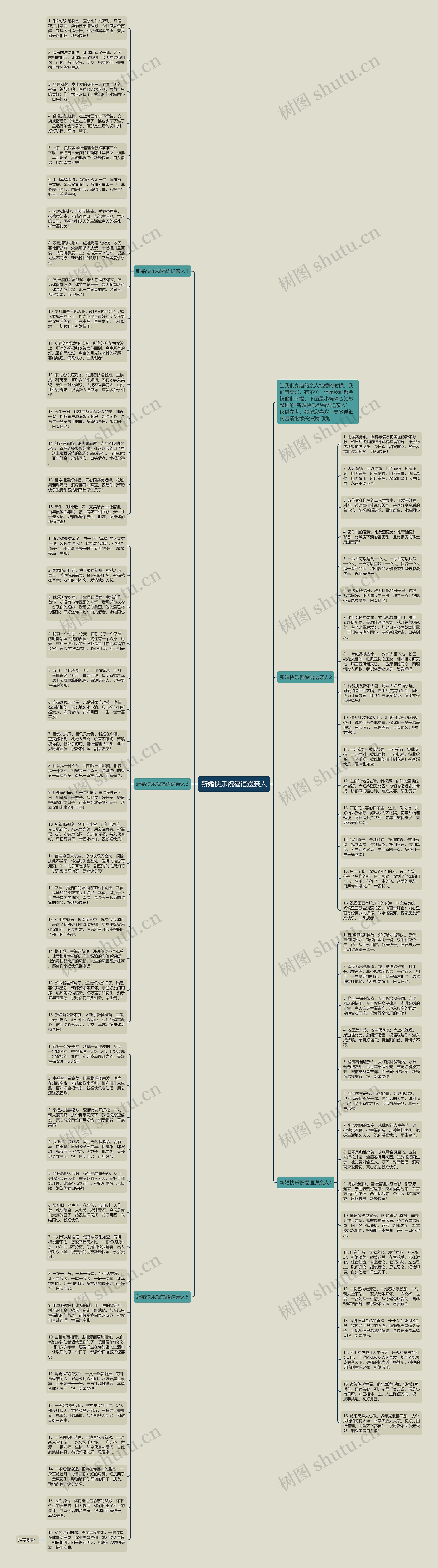 新婚快乐祝福语送亲人思维导图高清图 新婚快乐祝福语送亲人思维导图