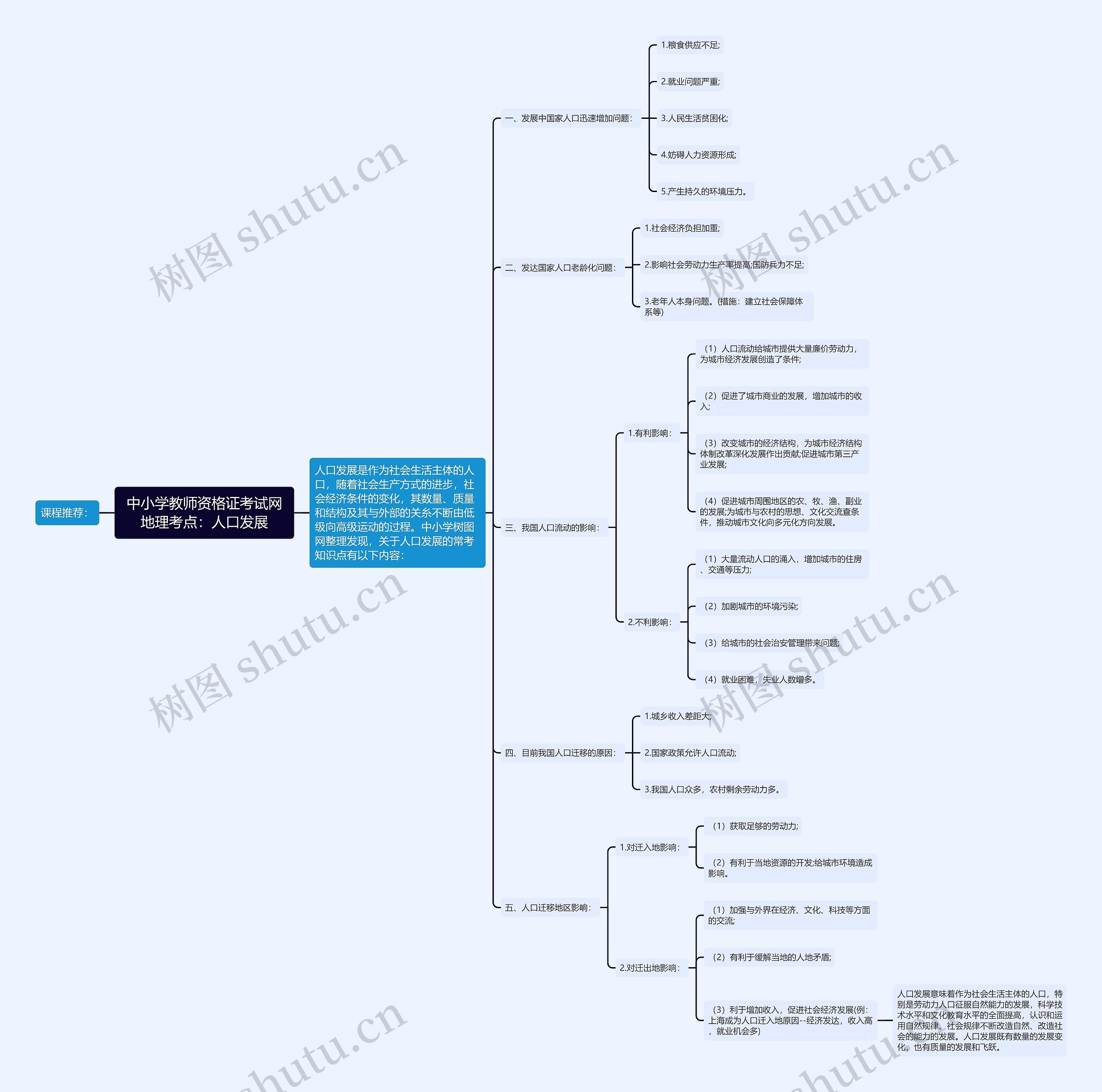 中小学教师资格证考试网地理考点：人口发展思维导图