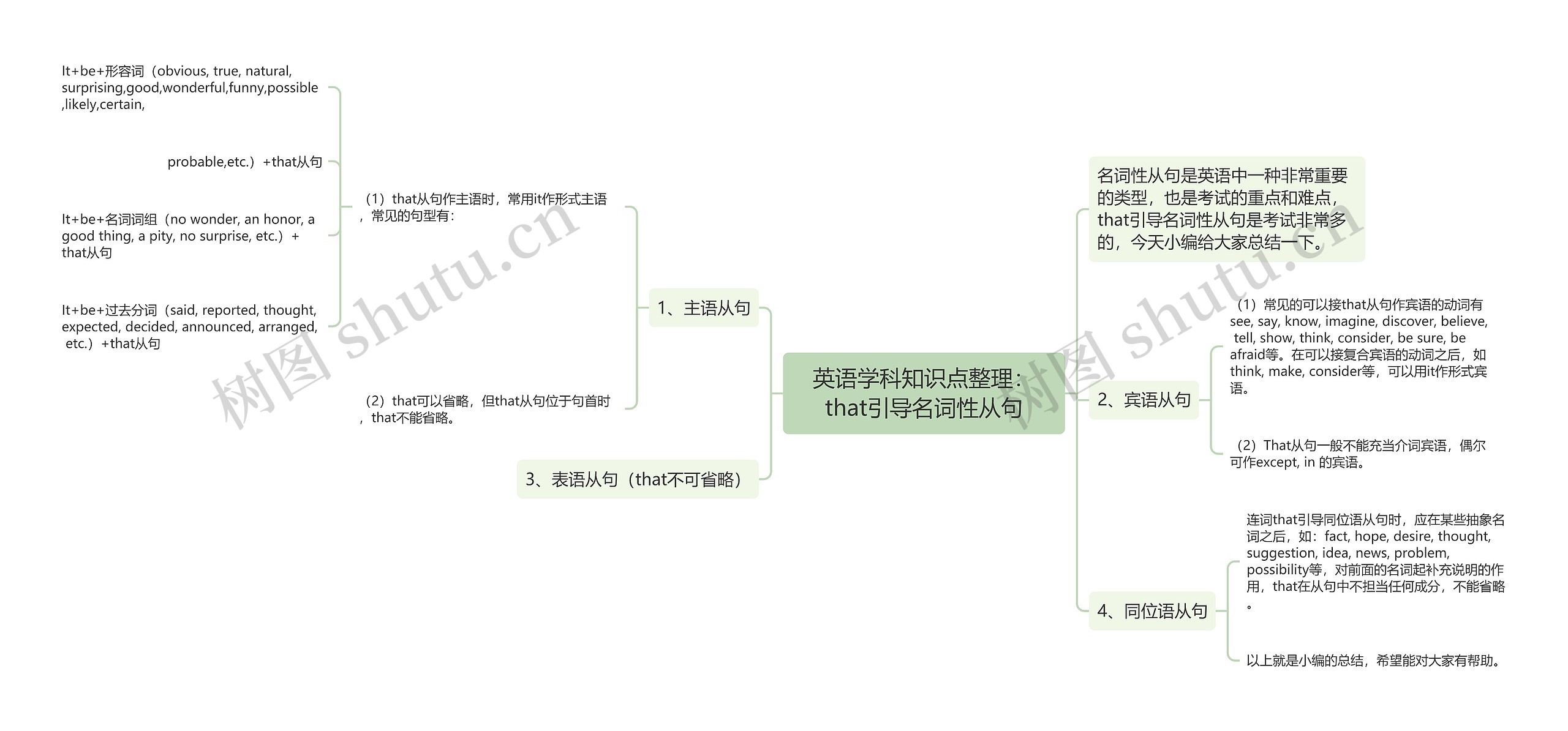 英语学科知识点整理：that引导名词性从句思维导图