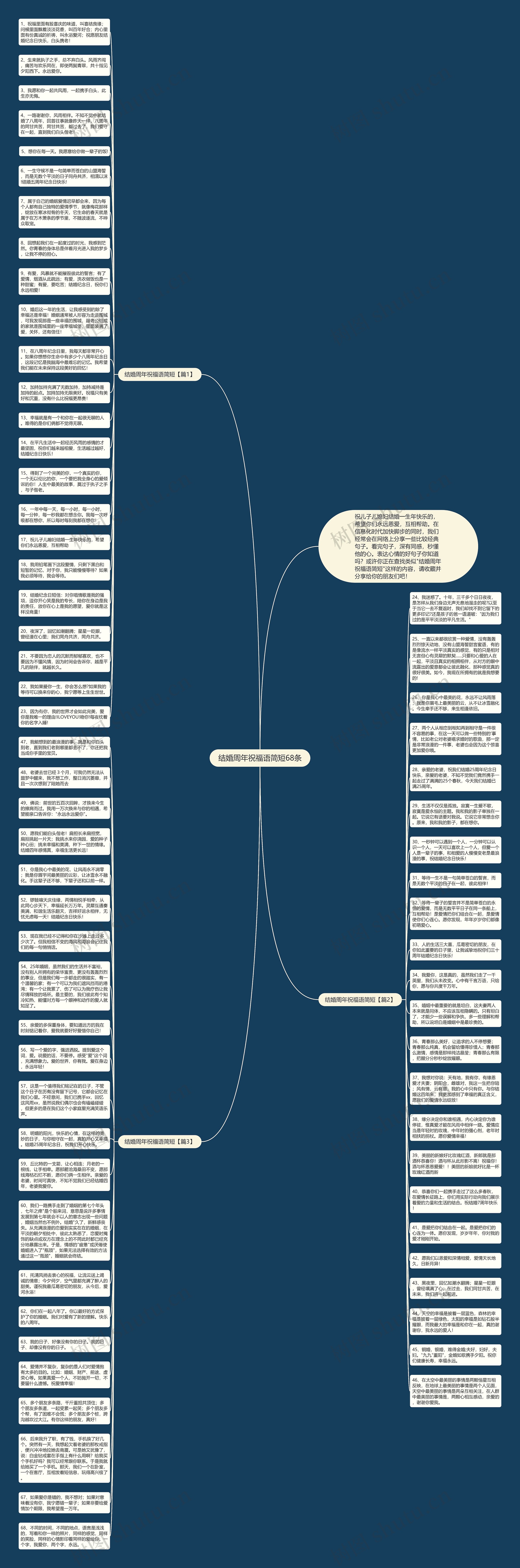 结婚周年祝福语简短68条思维导图