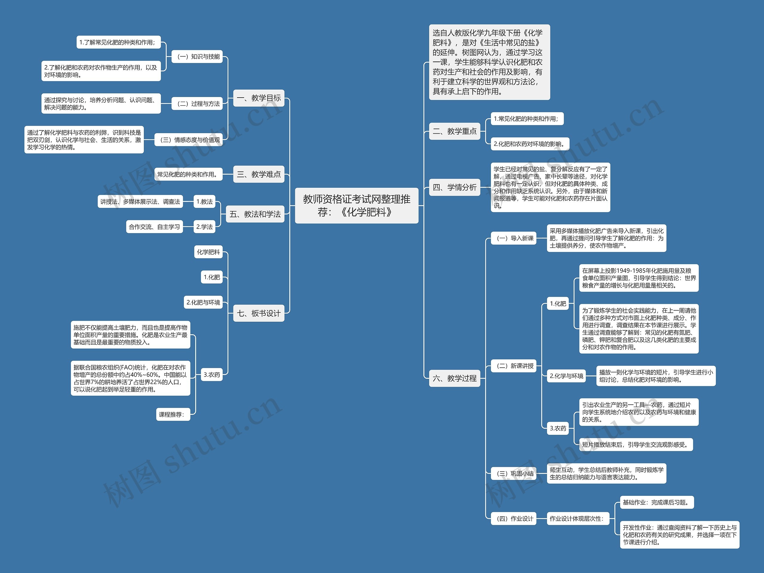 教师资格证考试网整理推荐：《化学肥料》思维导图