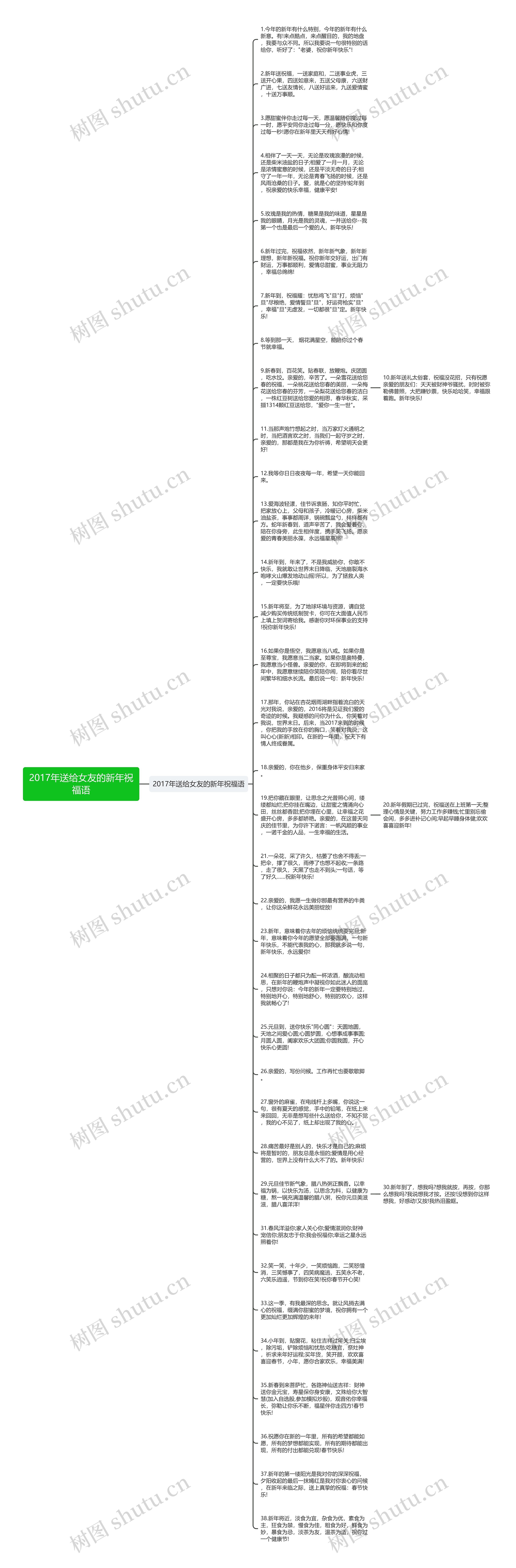 2017年送给女友的新年祝福语思维导图