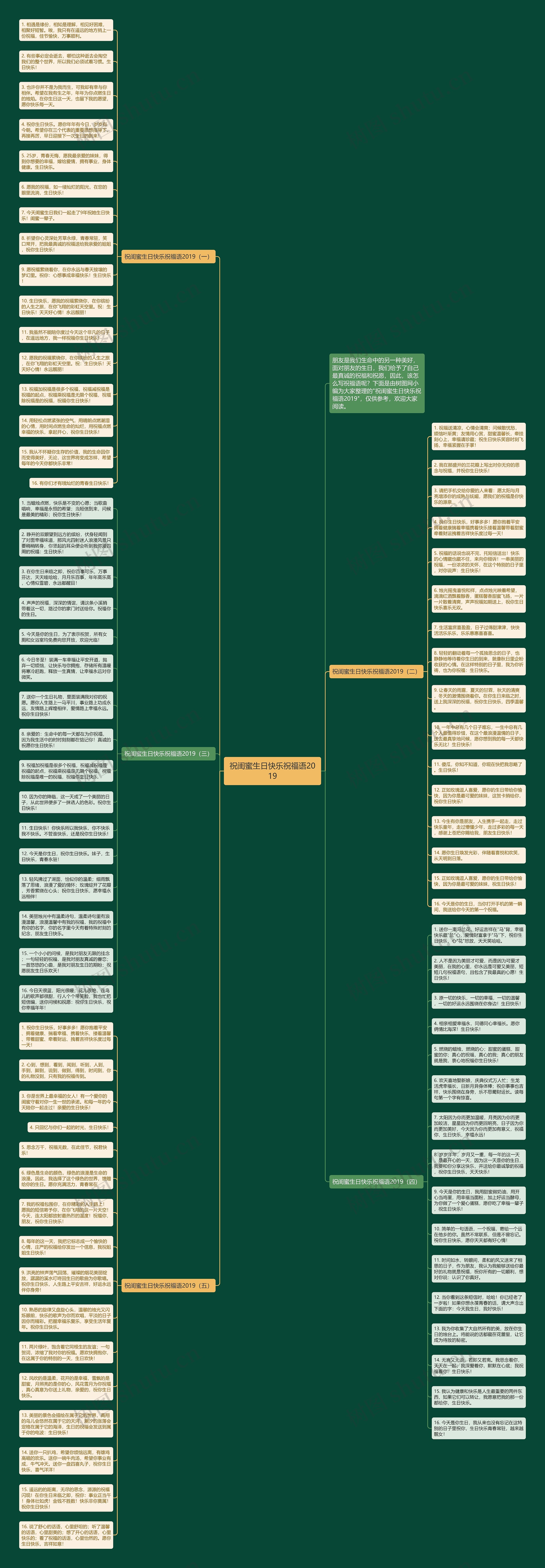 祝闺蜜生日快乐祝福语2019思维导图
