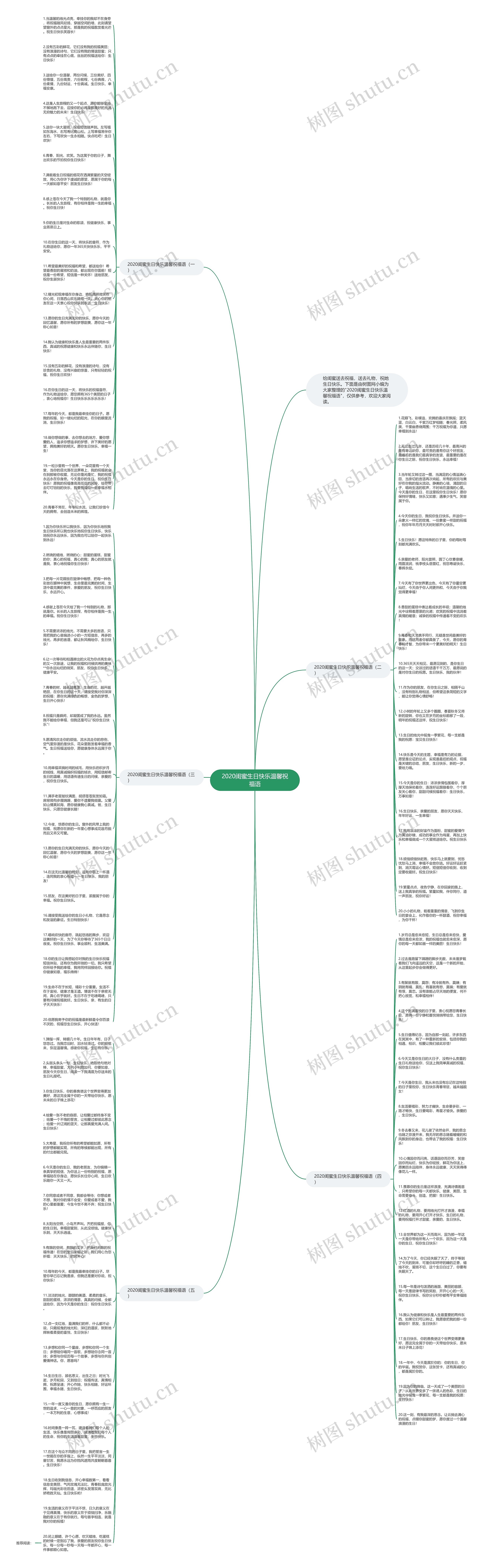 2020闺蜜生日快乐温馨祝福语思维导图