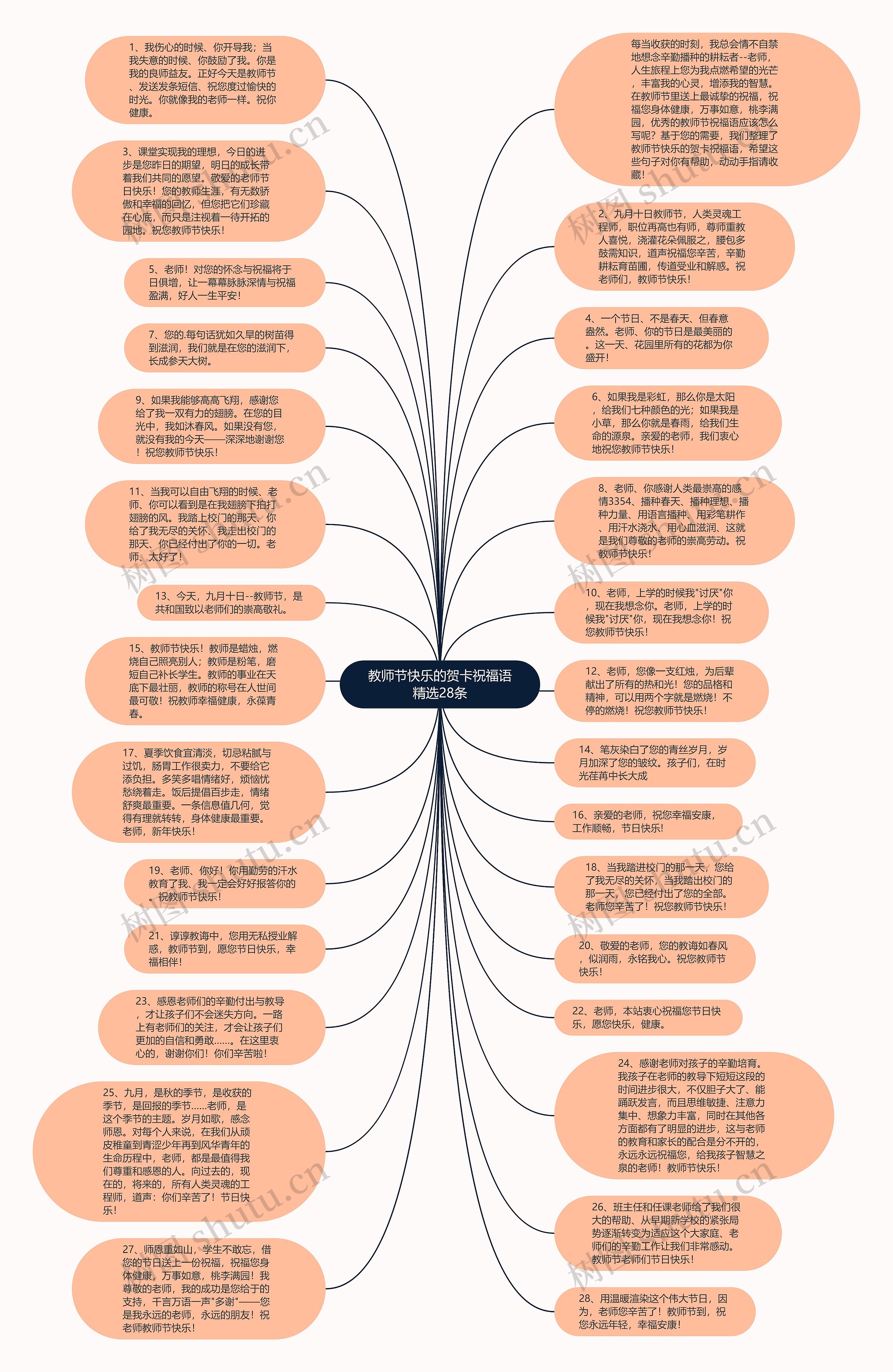 教师节快乐的贺卡祝福语精选28条思维导图