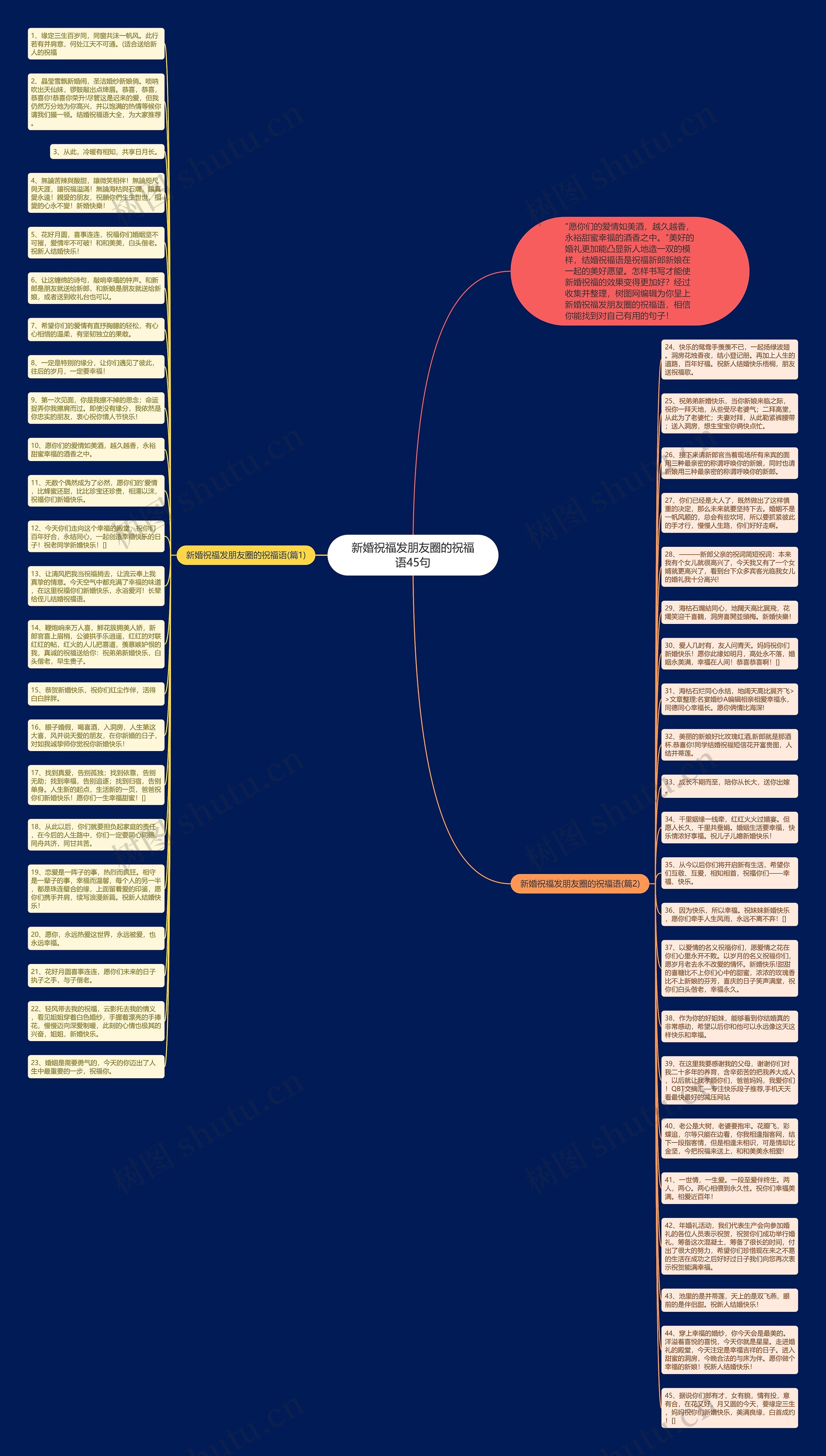 新婚祝福发朋友圈的祝福语45句思维导图
