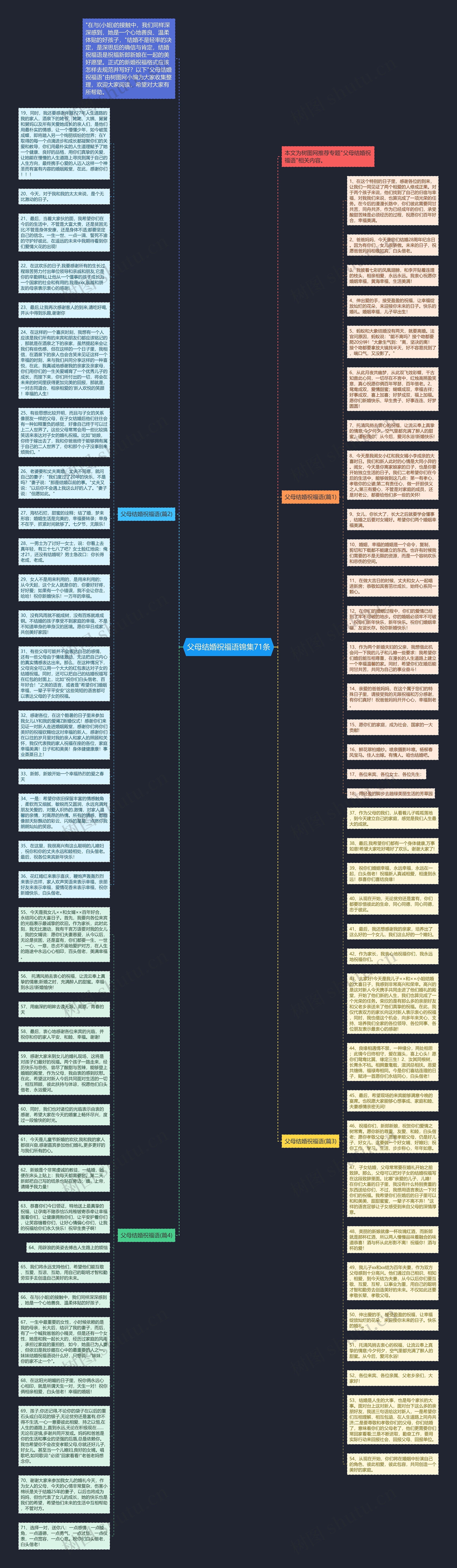 父母结婚祝福语锦集71条思维导图