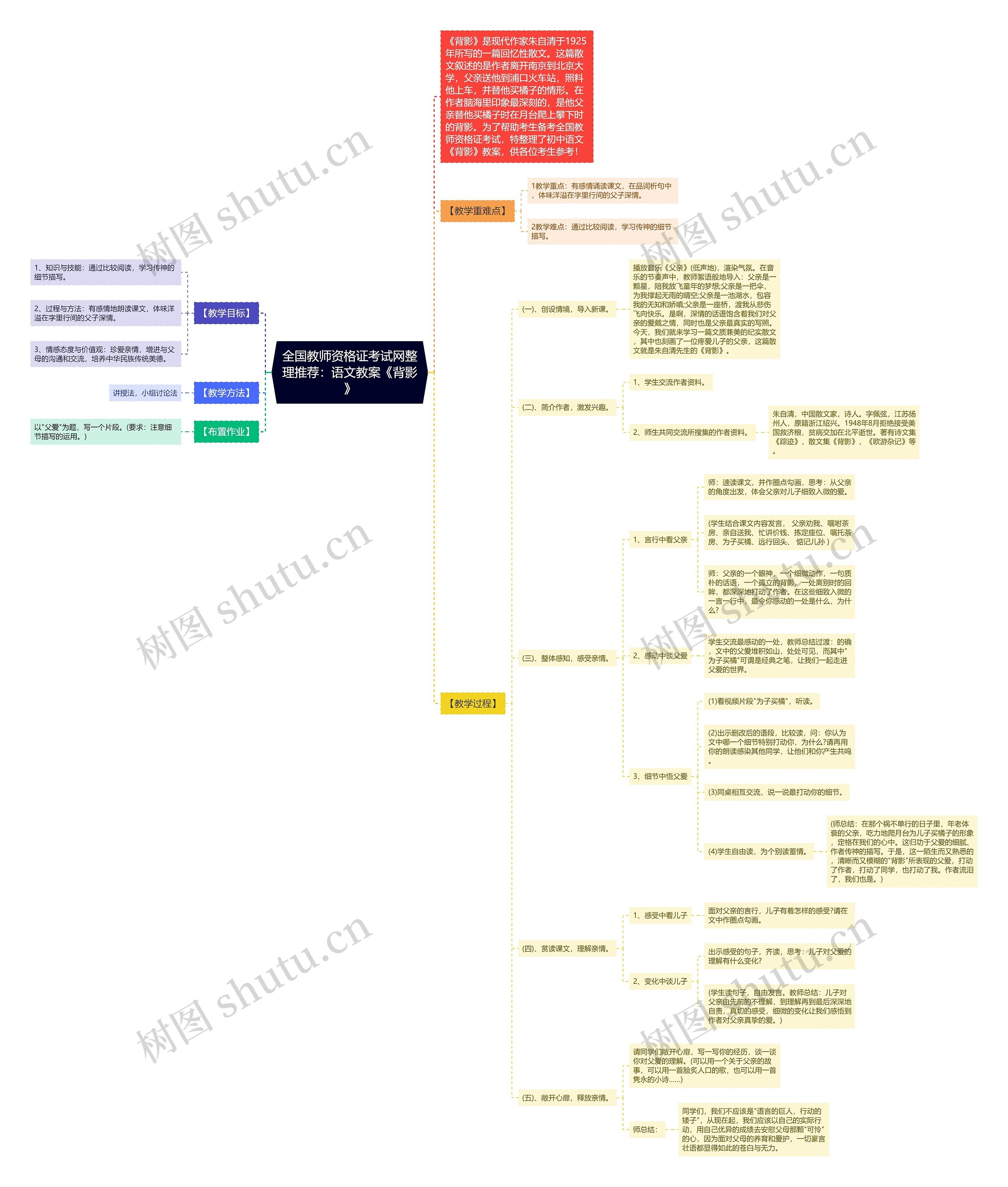 全国教师资格证考试网整理推荐：语文教案《背影》思维导图