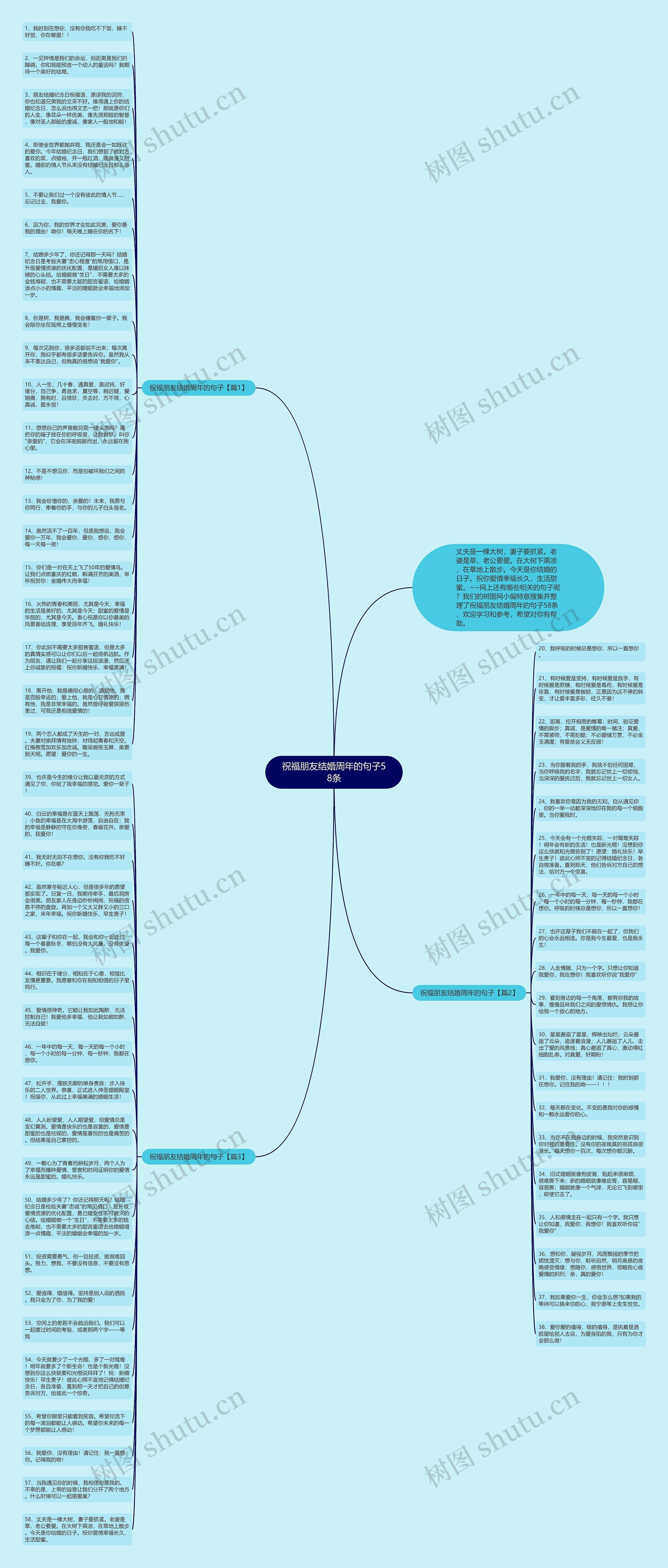 祝福朋友结婚周年的句子58条思维导图