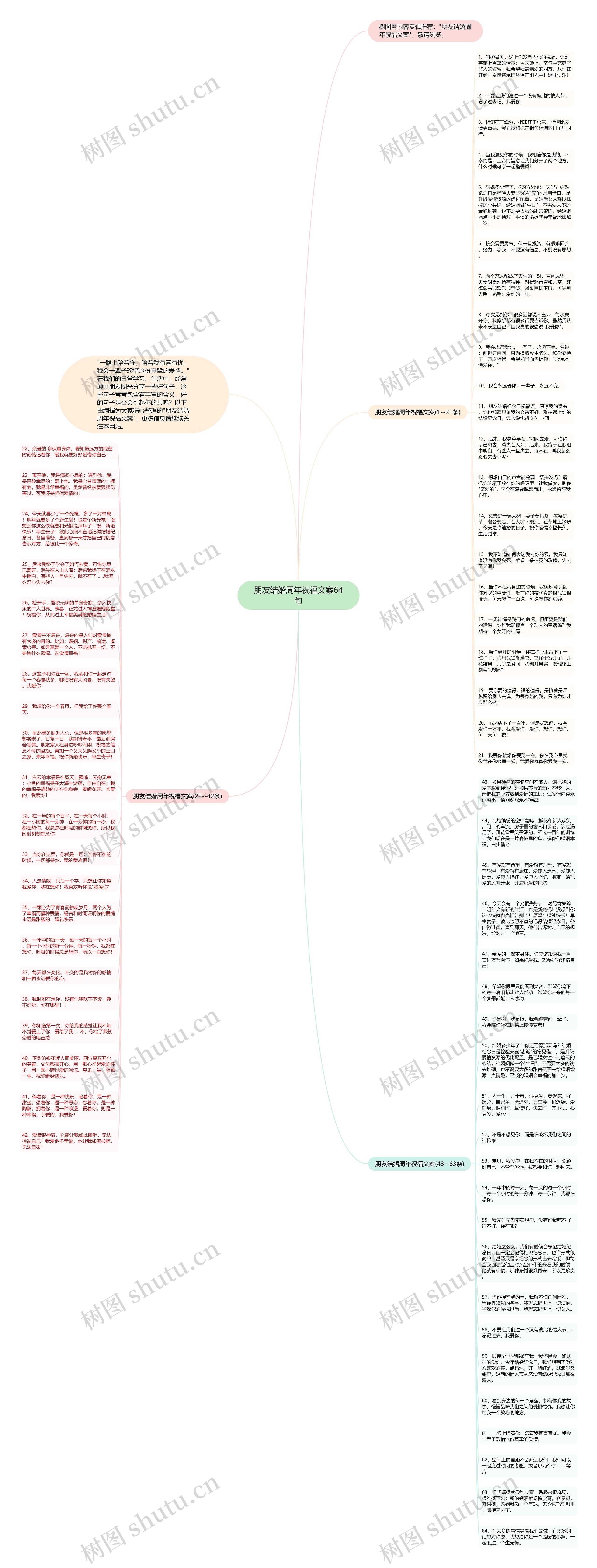 朋友结婚周年祝福文案64句思维导图