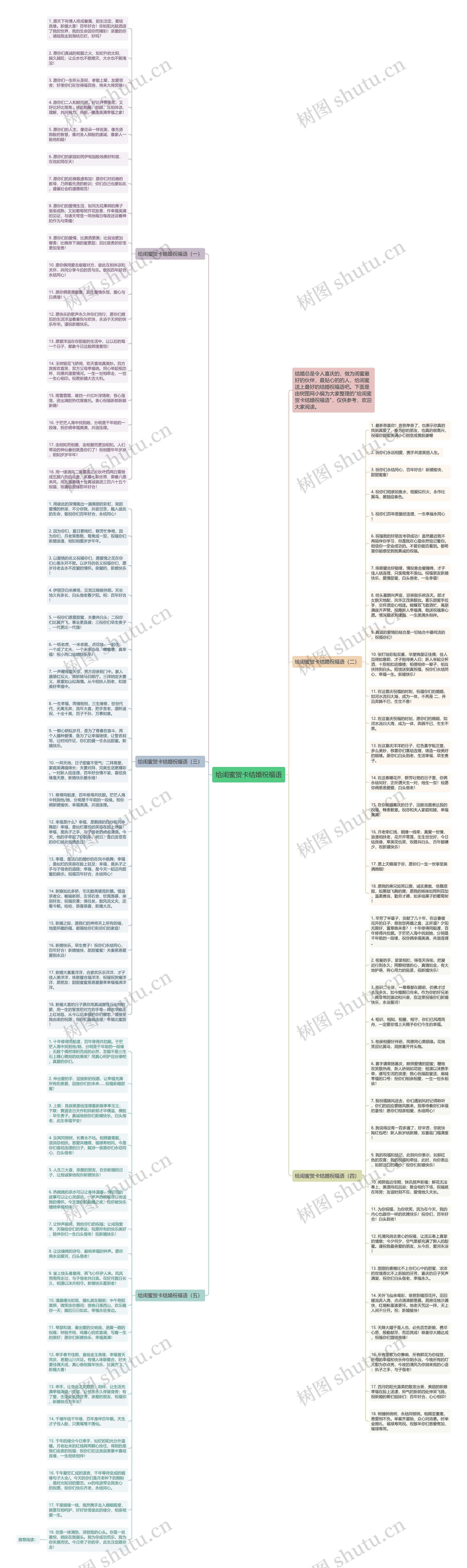 给闺蜜贺卡结婚祝福语思维导图高清图 给闺蜜贺卡结婚祝福语思维导图
