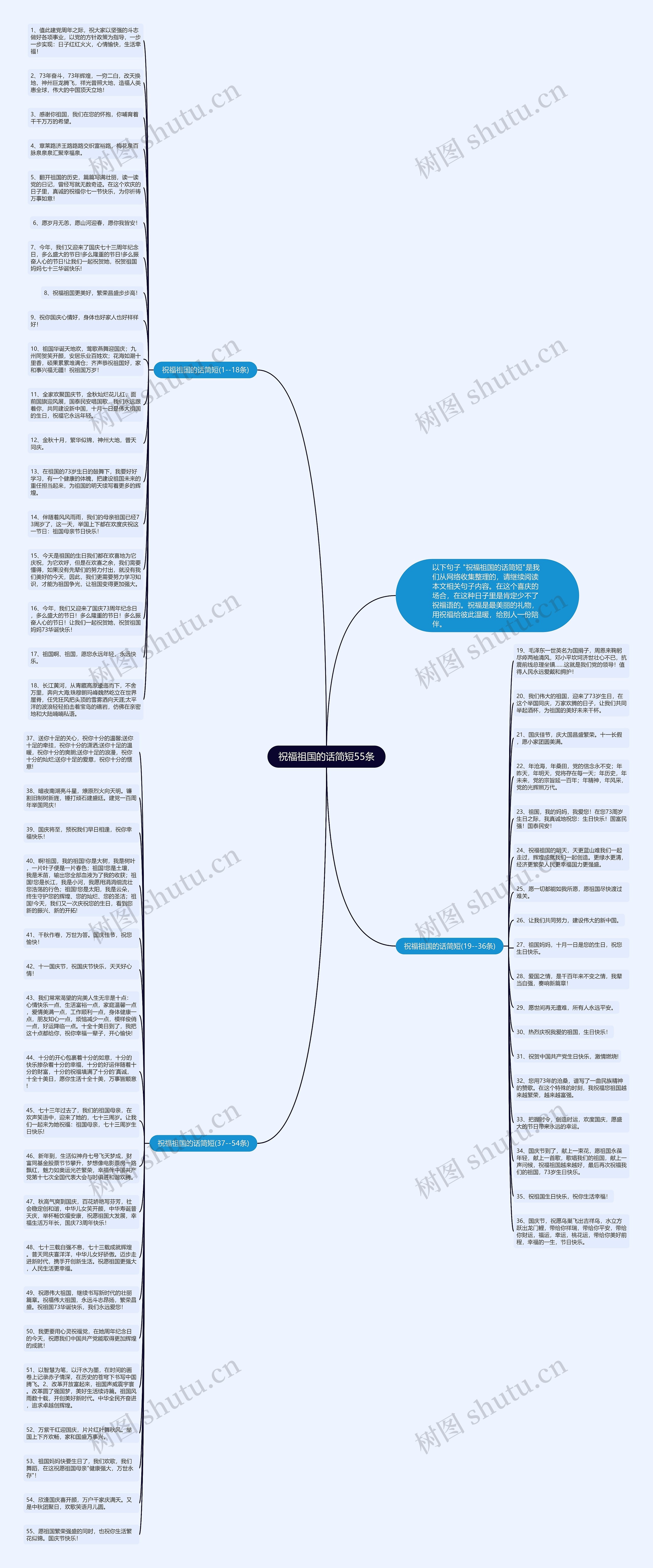 祝福祖国的话简短55条思维导图