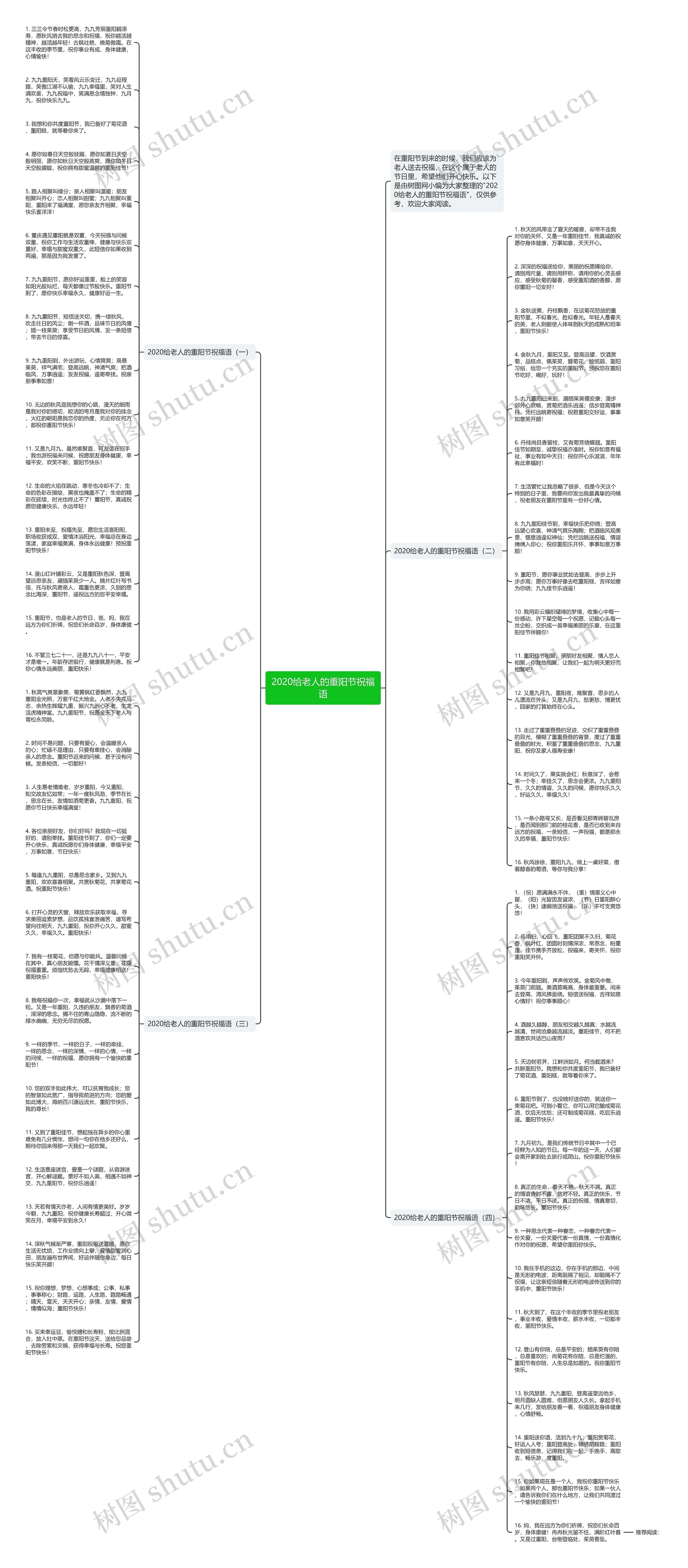 2020给老人的重阳节祝福语思维导图