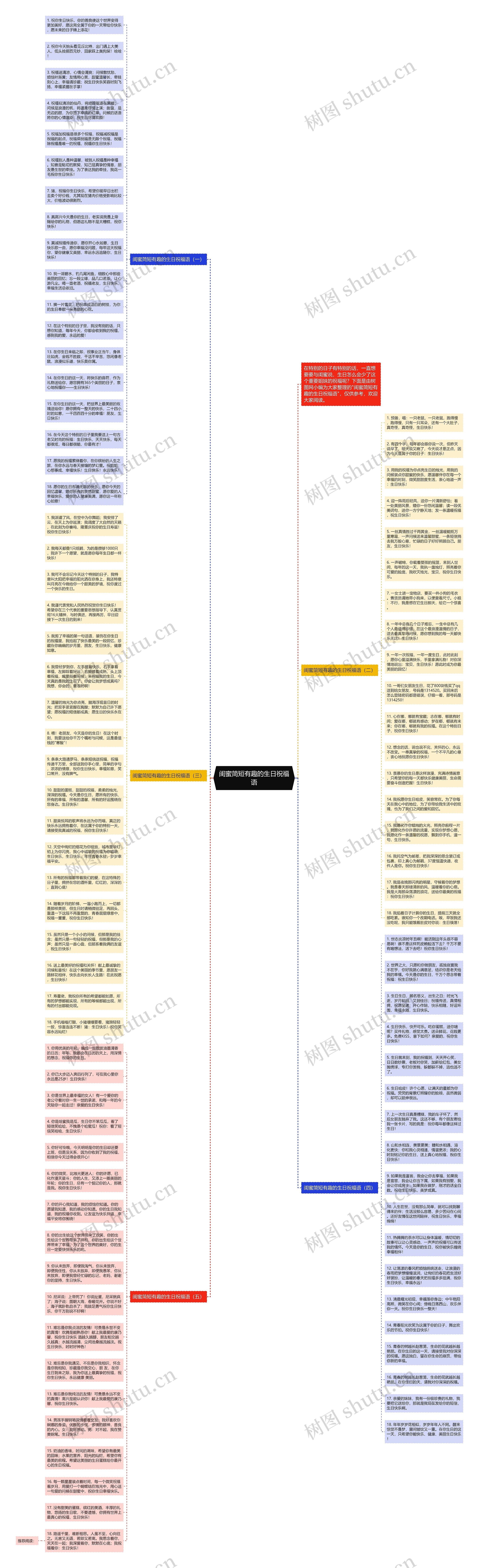 闺蜜简短有趣的生日祝福语思维导图