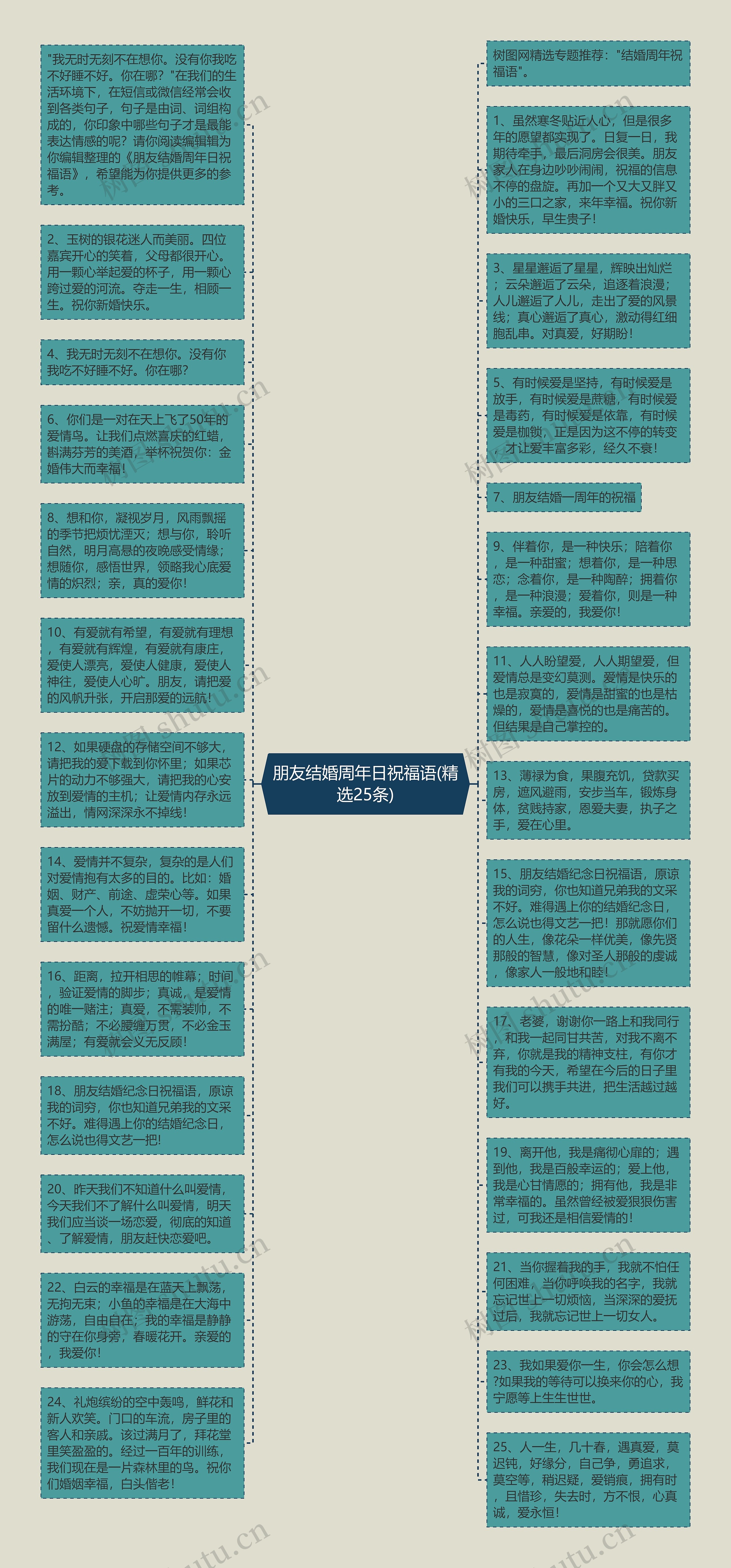 朋友结婚周年日祝福语(精选25条)思维导图