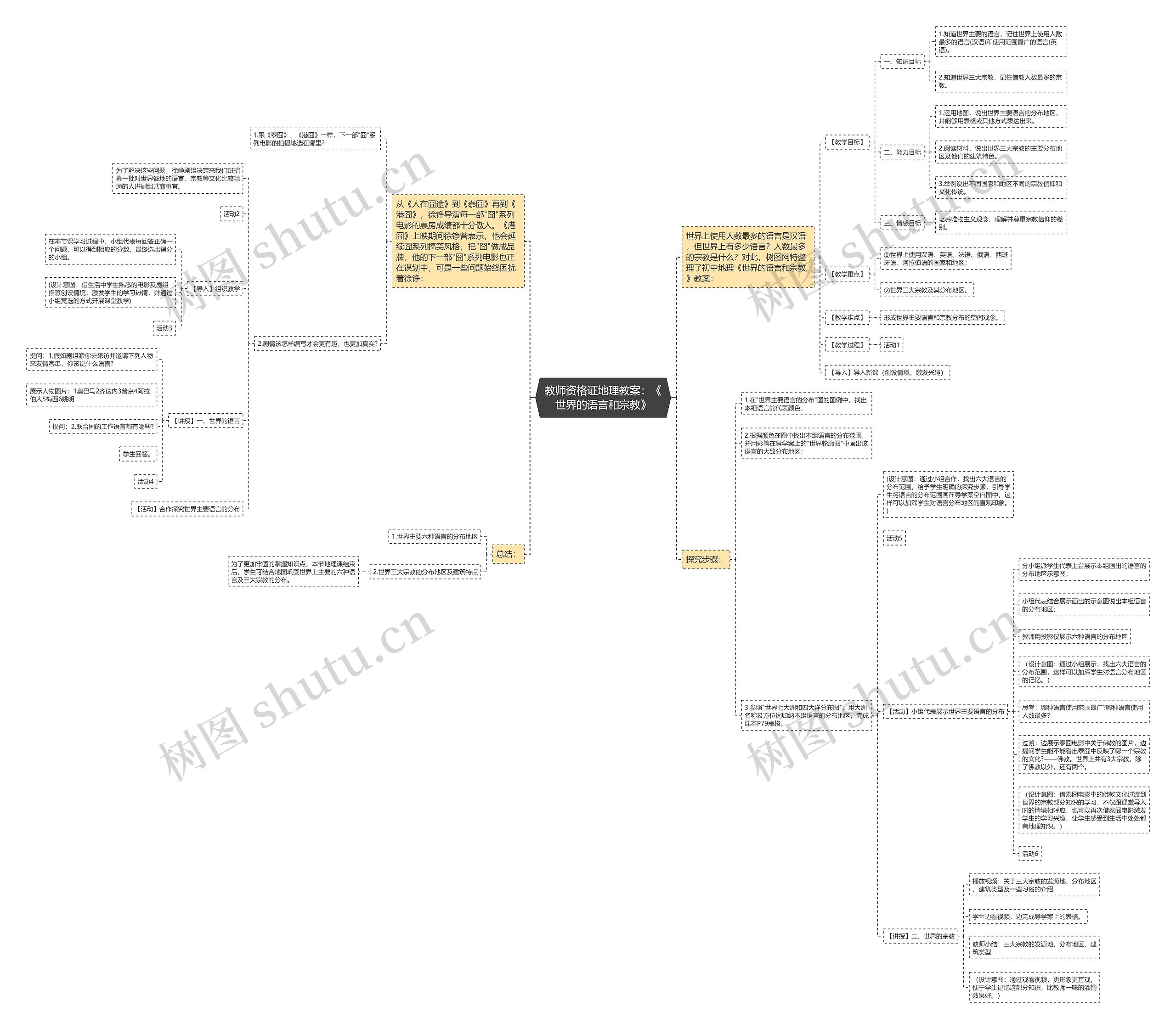教师资格证地理教案：《世界的语言和宗教》思维导图