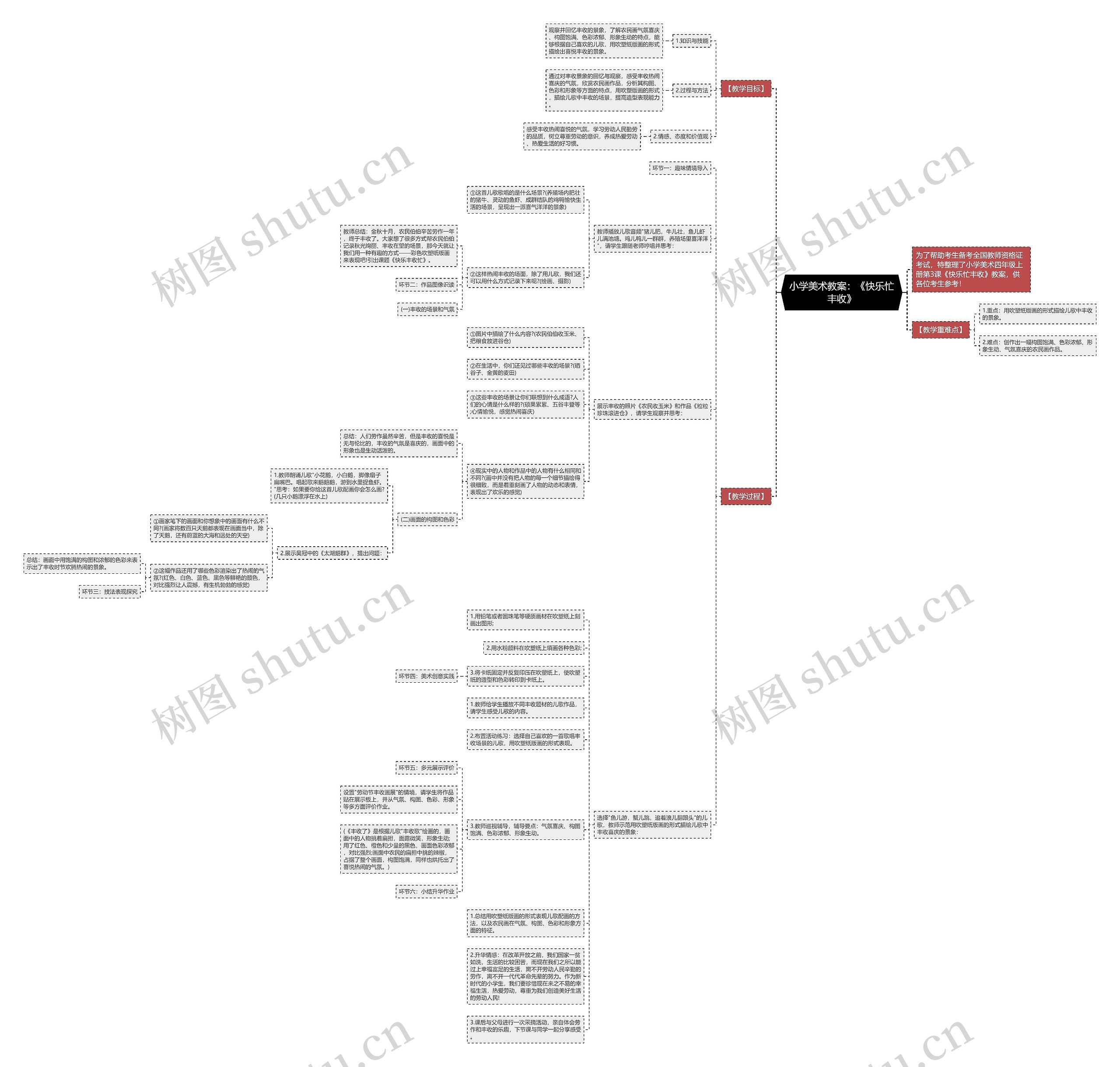 小学美术教案：《快乐忙丰收》思维导图