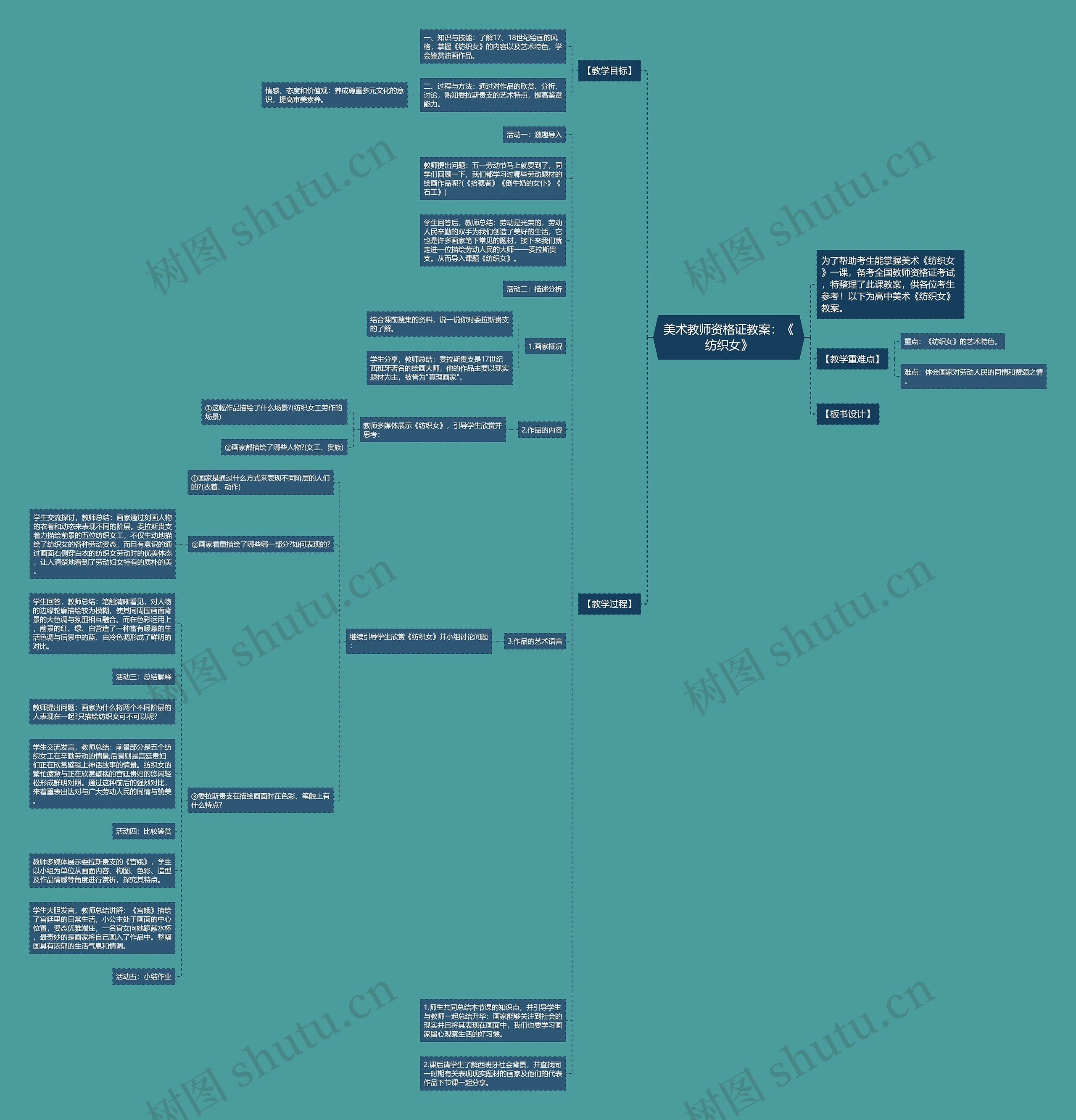 美术教师资格证教案：《纺织女》思维导图