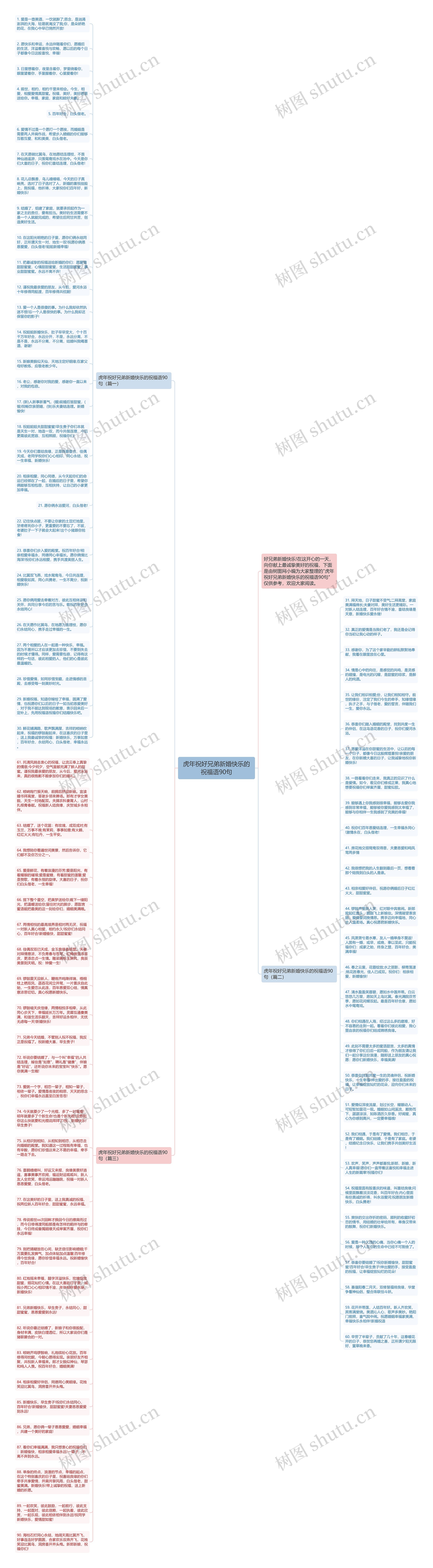 虎年祝好兄弟新婚快乐的祝福语90句思维导图