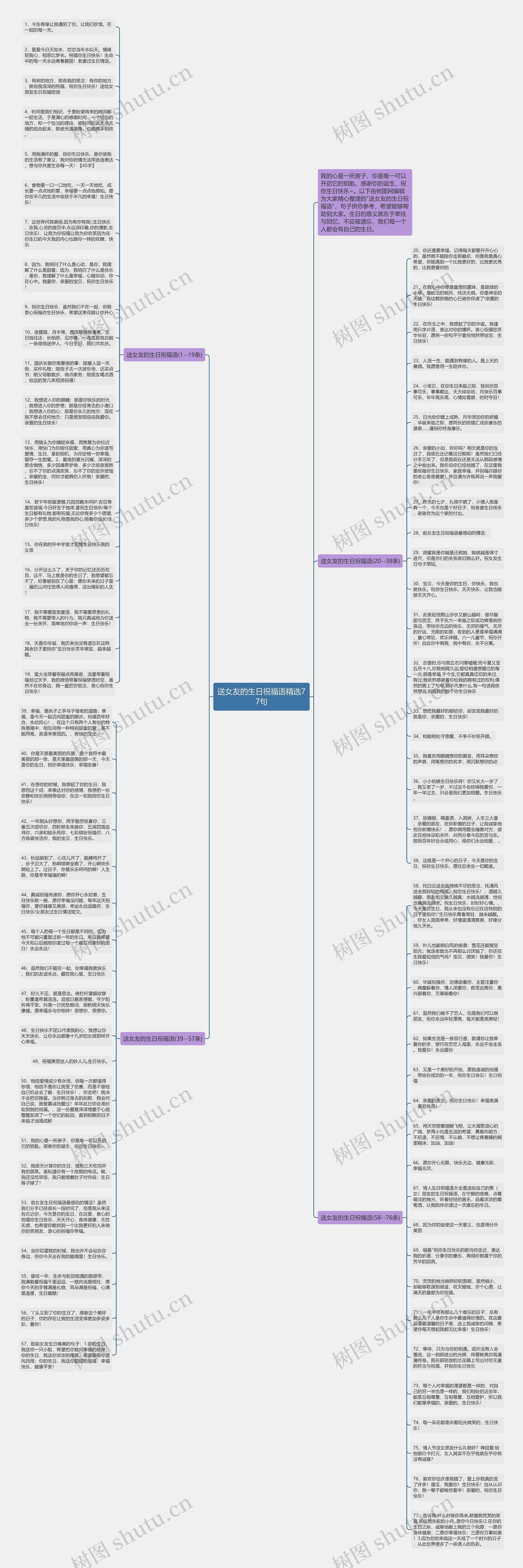 送女友的生日祝福语精选77句思维导图