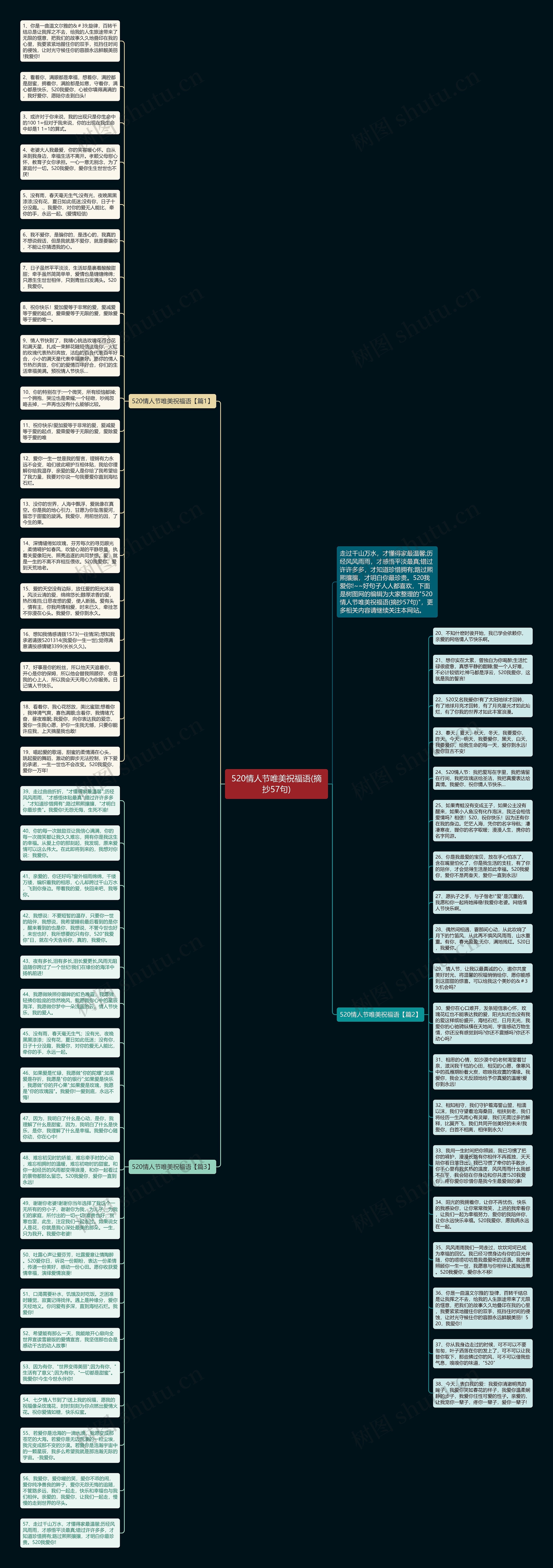 520情人节唯美祝福语(摘抄57句)思维导图