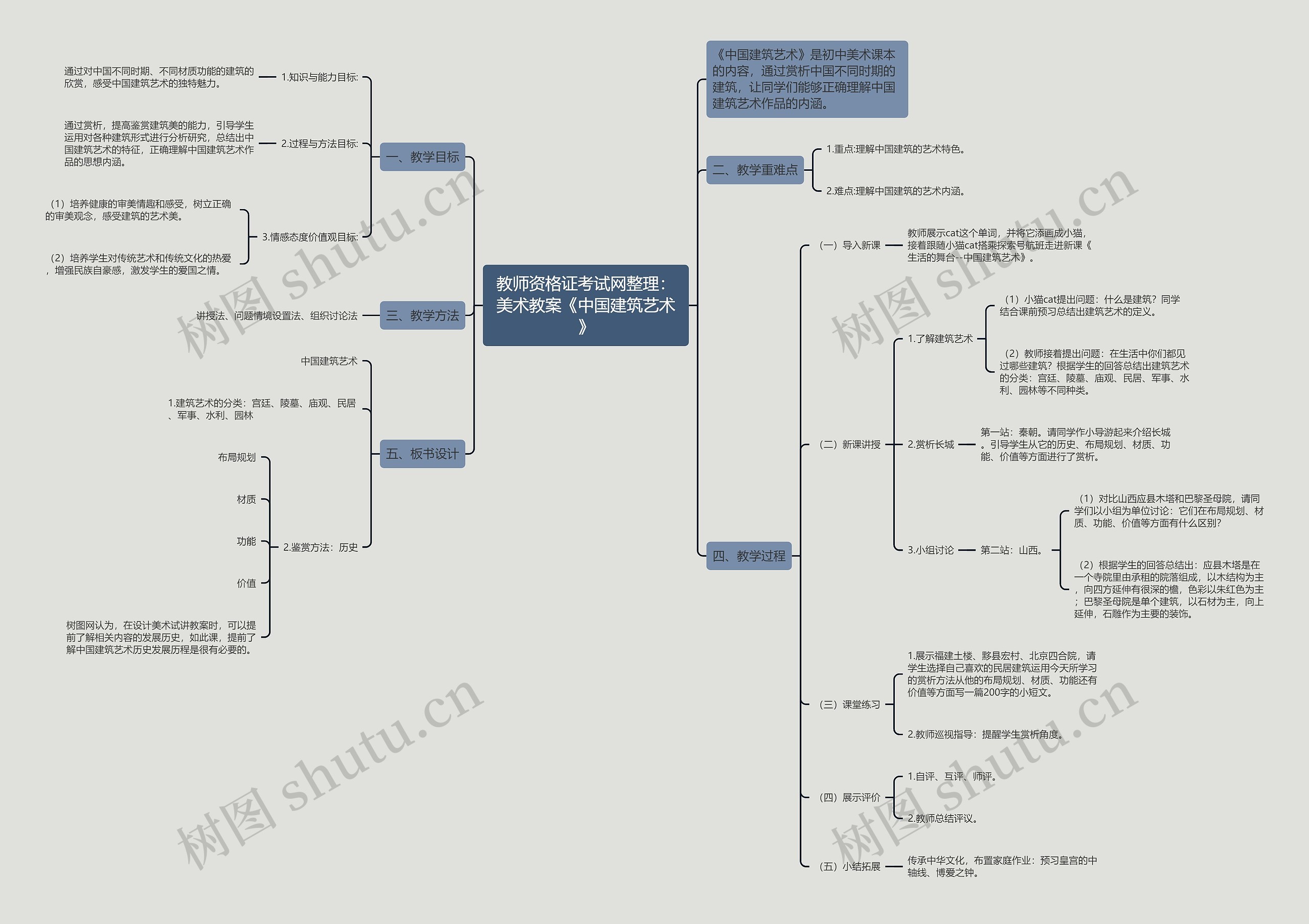 教师资格证考试网整理：美术教案《中国建筑艺术》思维导图