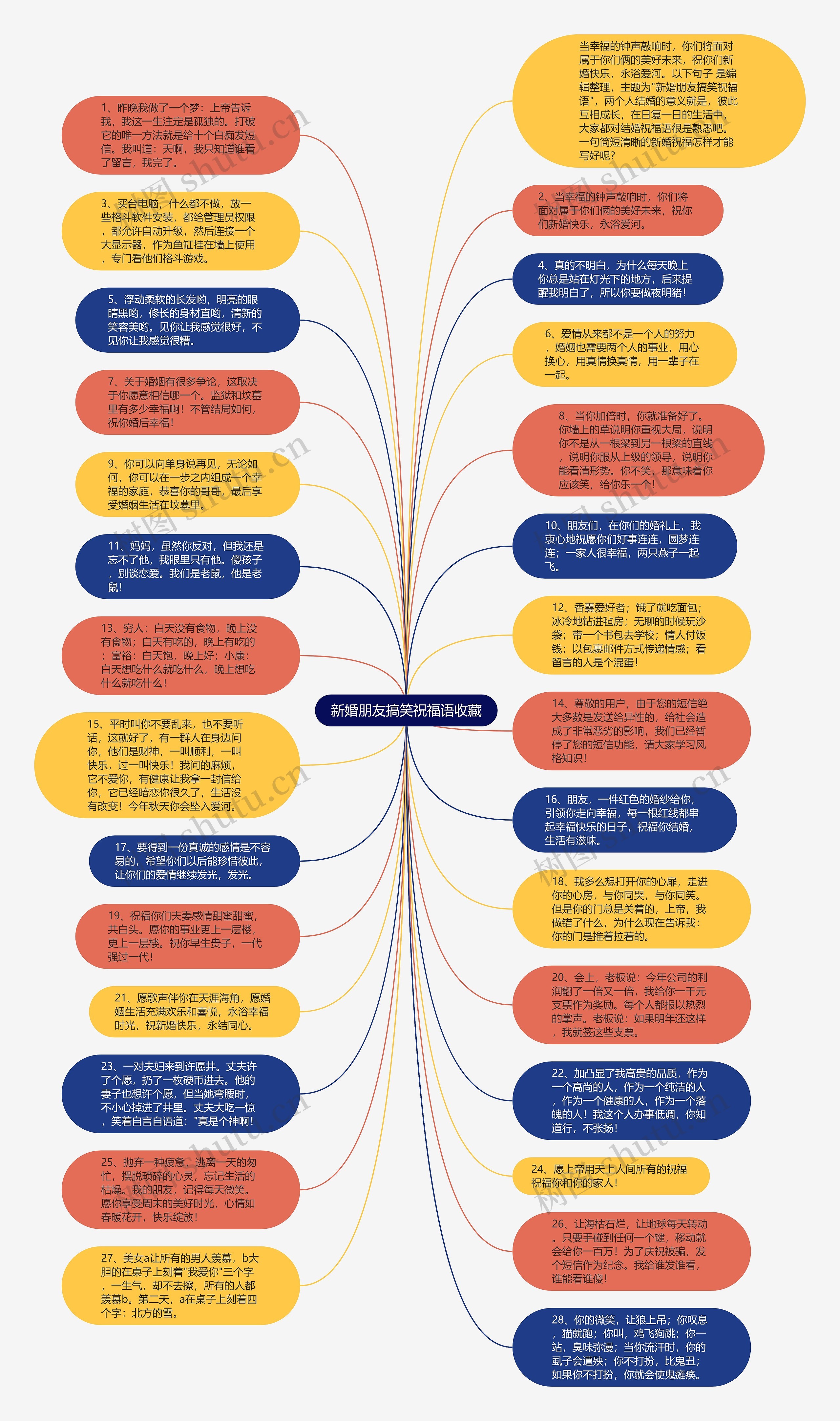新婚朋友搞笑祝福语收藏思维导图