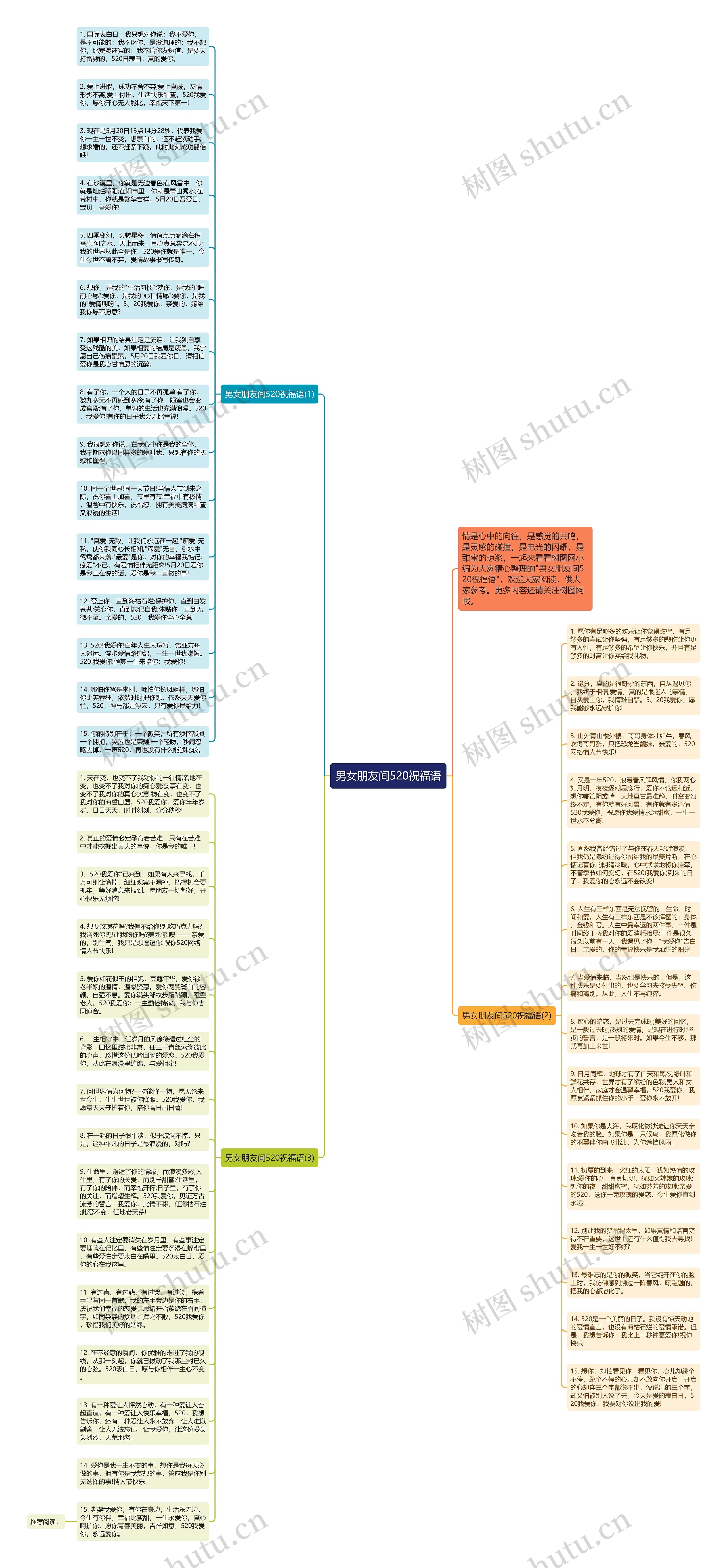 男女朋友间520祝福语思维导图