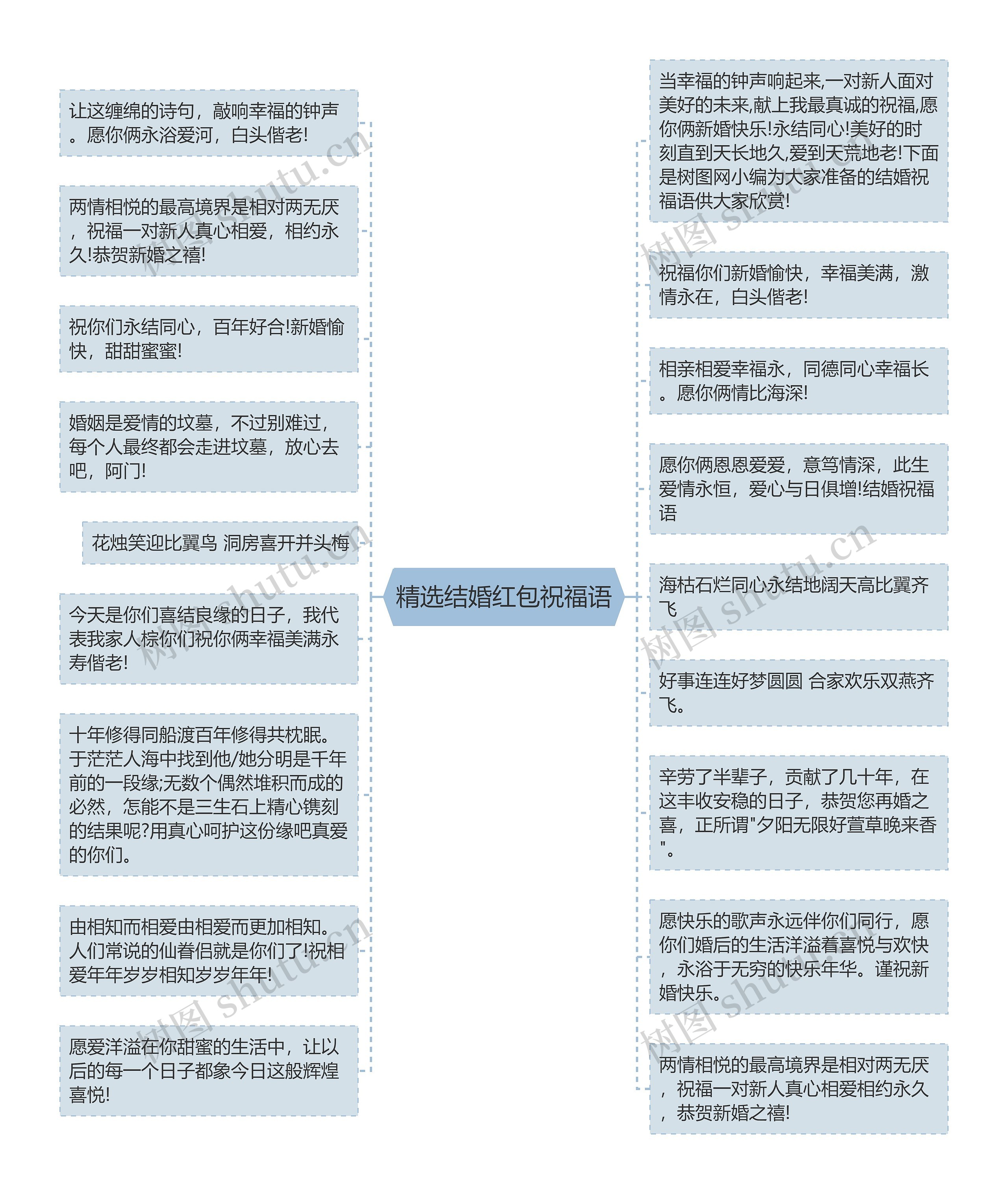 精选结婚红包祝福语思维导图