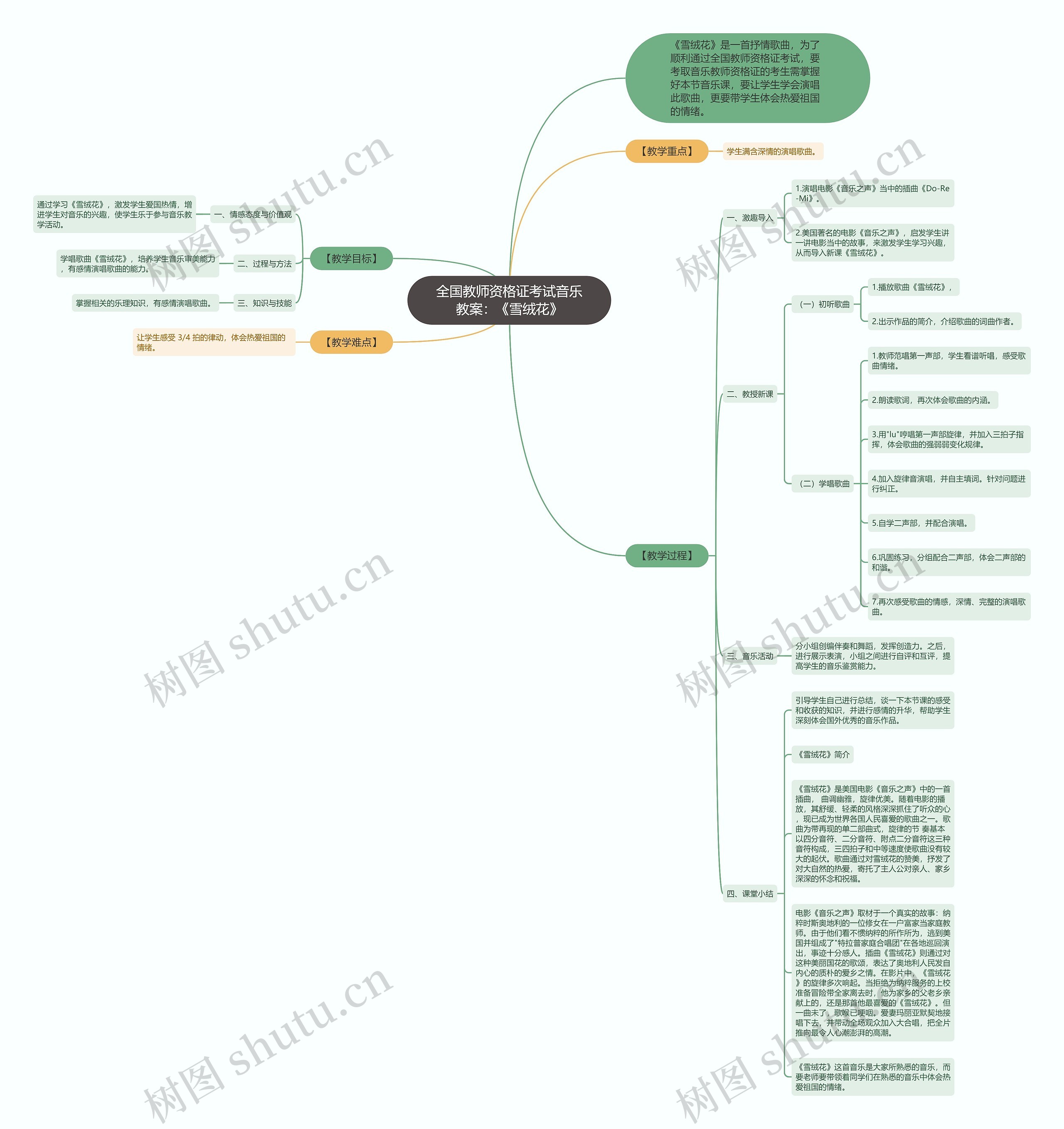 全国教师资格证考试音乐教案：《雪绒花》思维导图