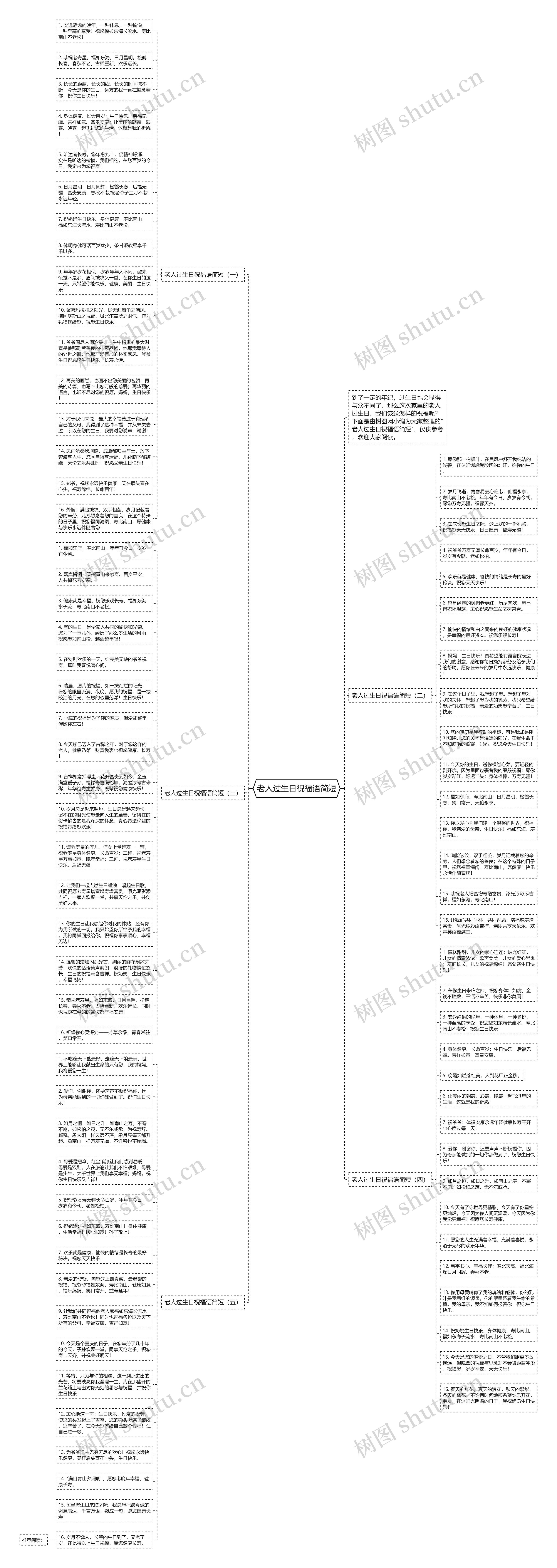 老人过生日祝福语简短思维导图