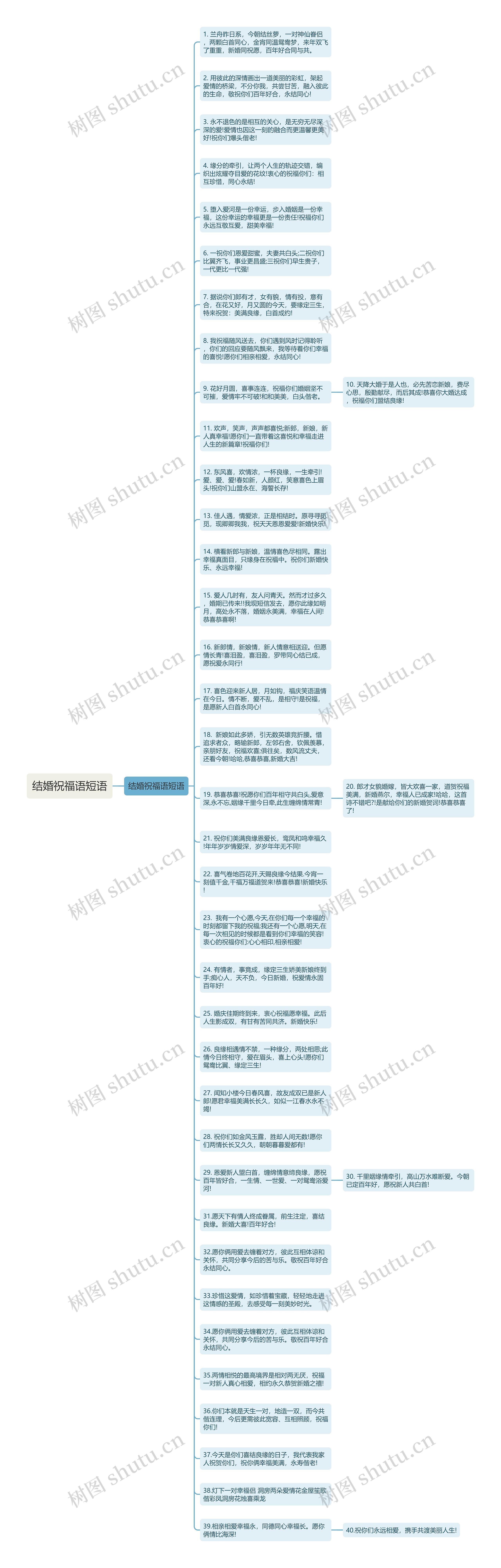 结婚祝福语短语思维导图