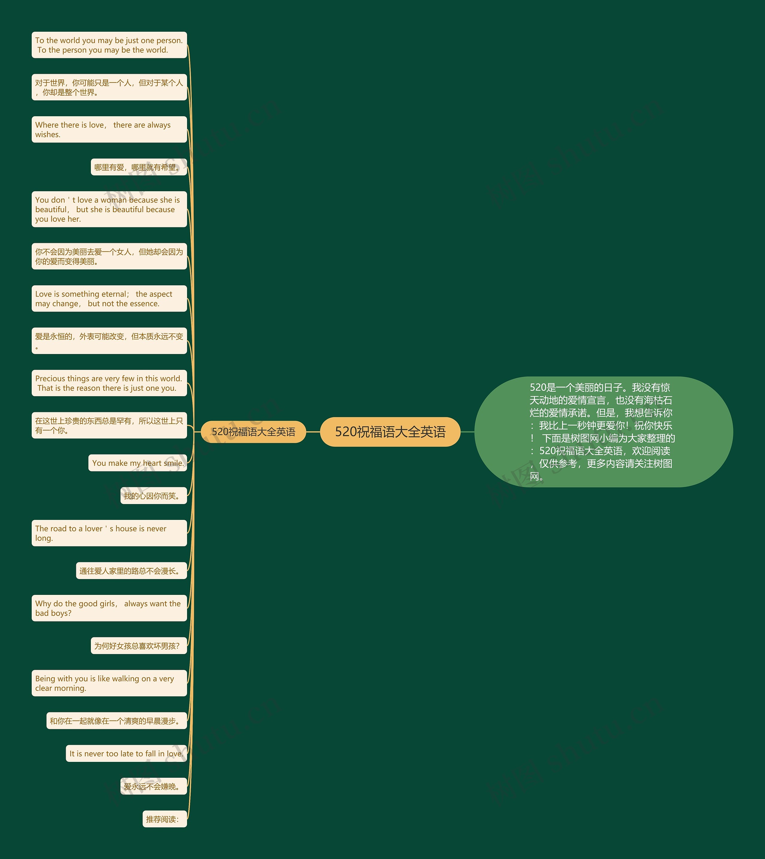 520祝福语大全英语思维导图